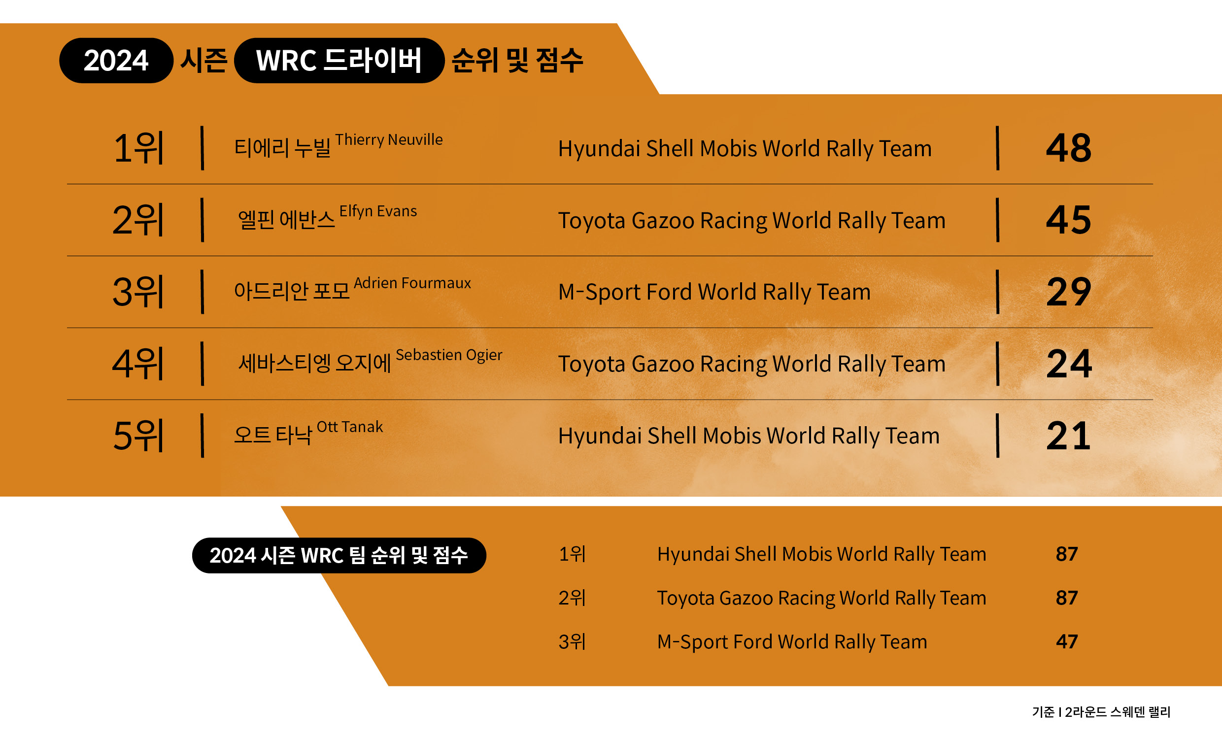 2라운드까지의 순위표