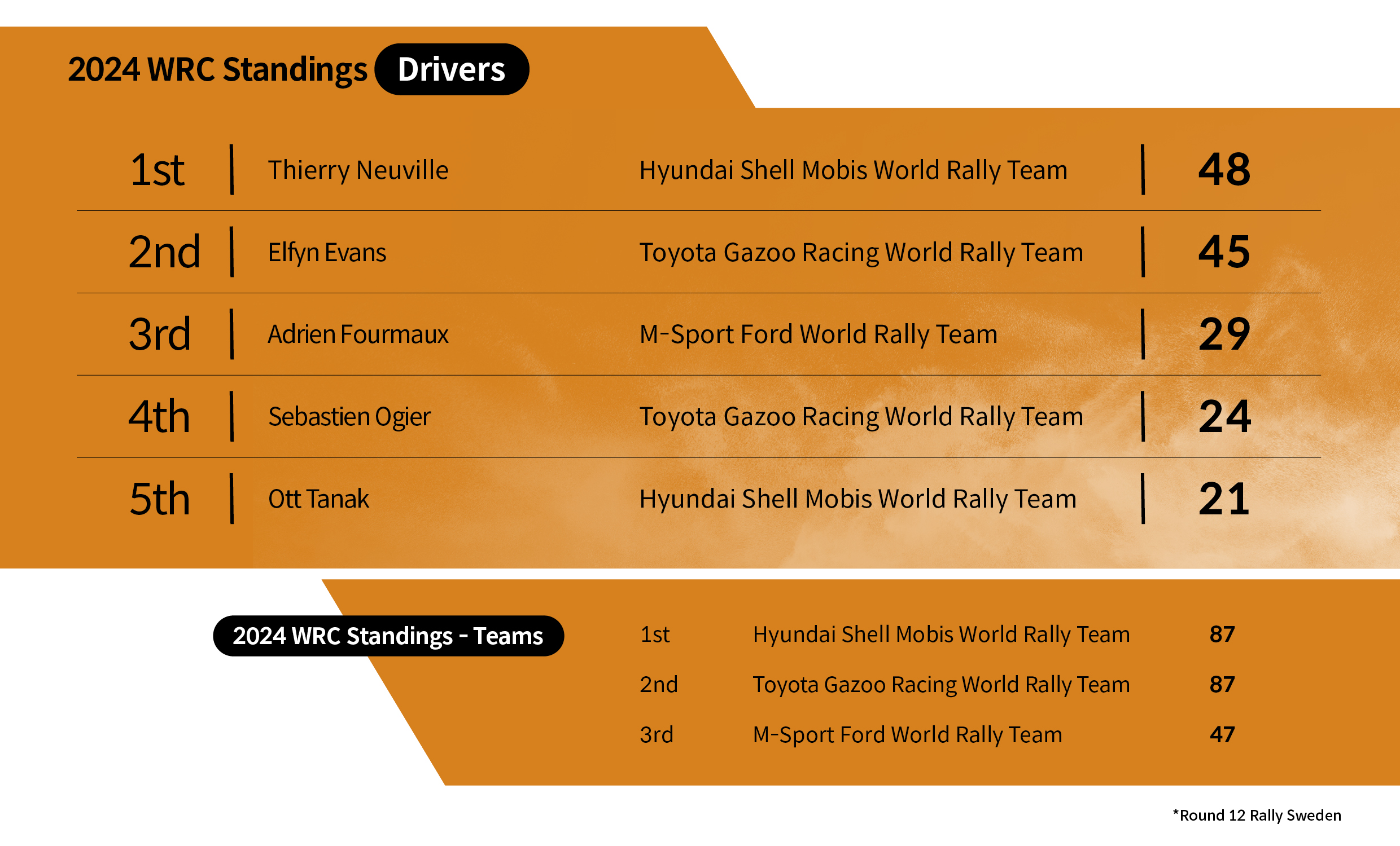 Leaderboard up to round 2