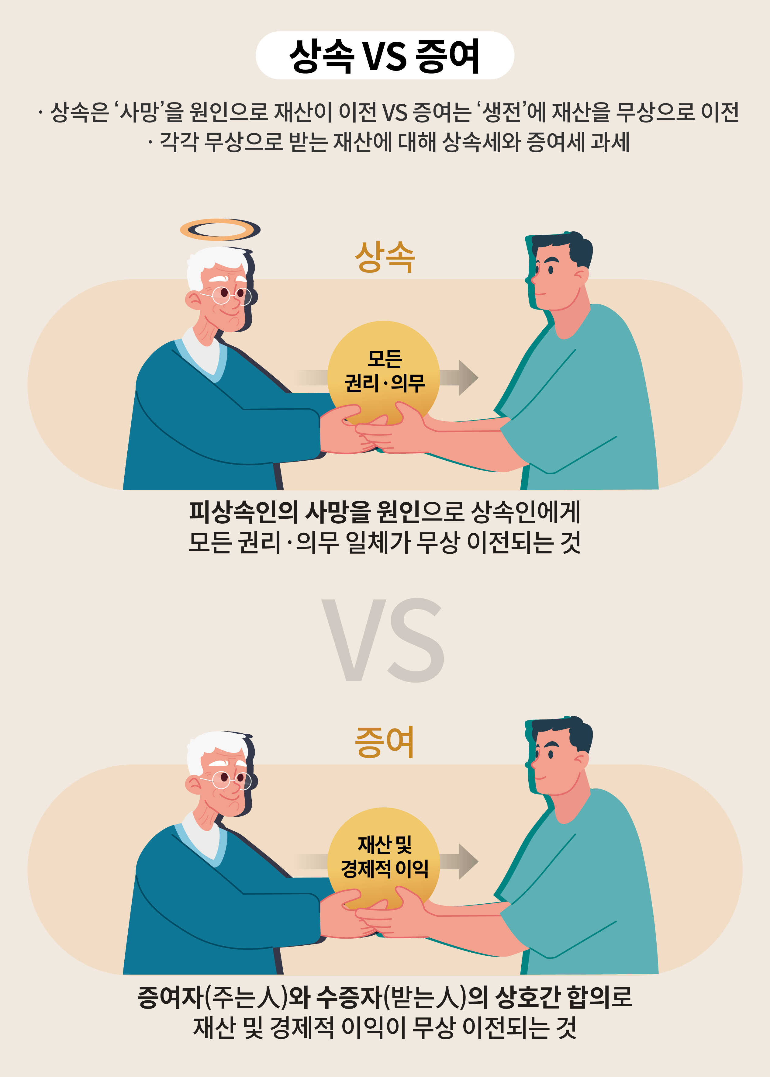 상속과 증여의 차이를 설명하는 인포그래픽