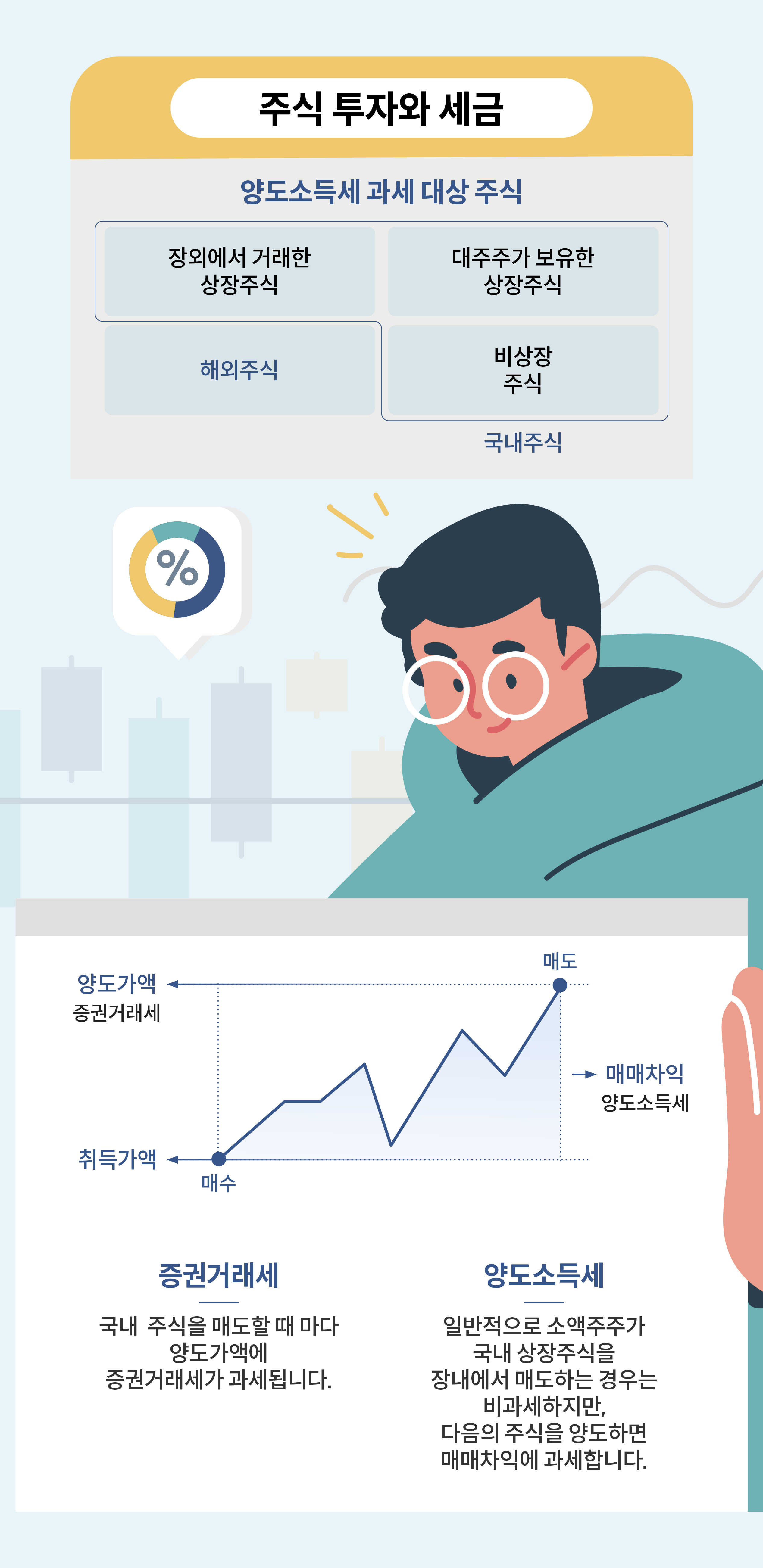 주식 양도소득세에 대한 정보를 정리한 인포그래픽