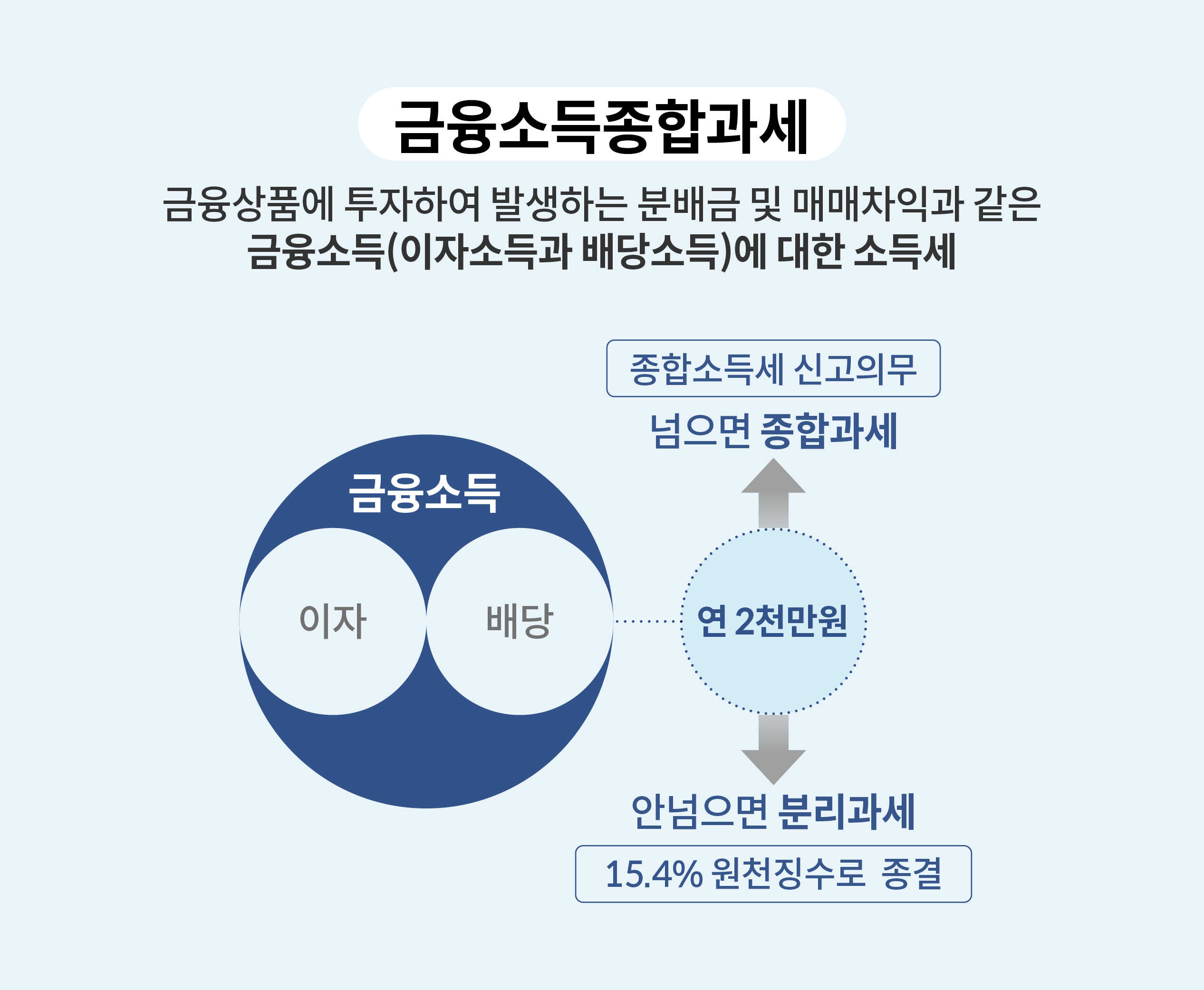 금융소득 종학과세에 대한 정보를 정리한 인포그래픽