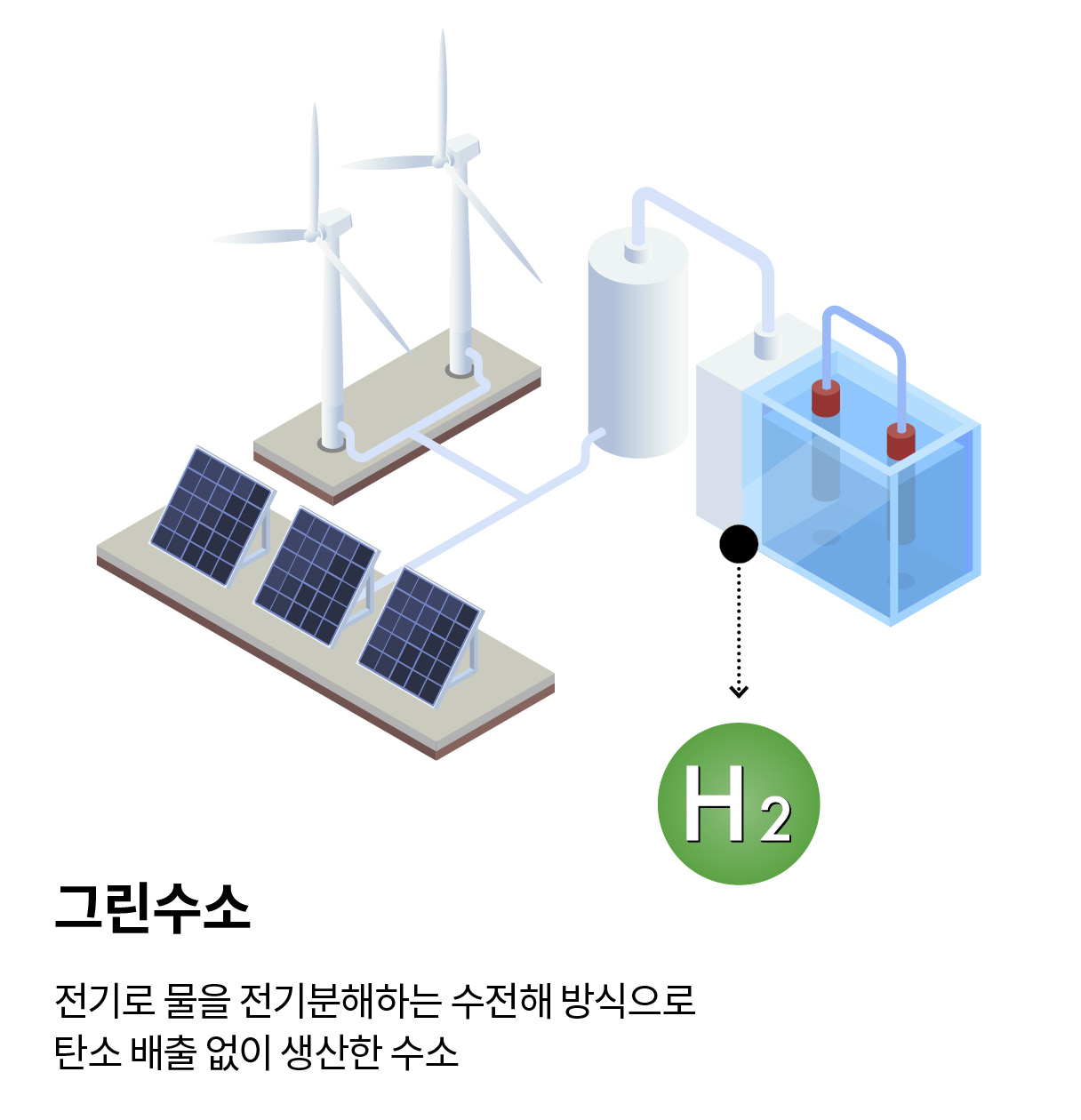 그린수소의 생산 방법을 묘사한 이미지