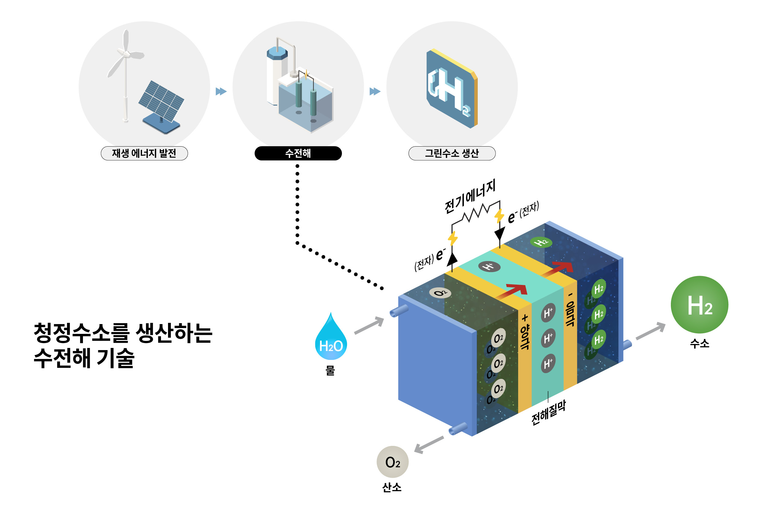청정수소를 생산하는 수전해 기술의 인포그래픽