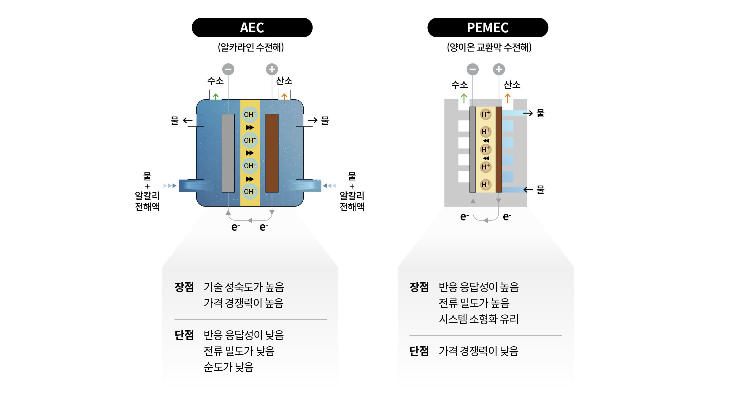 알카라인 수전해와 고분자 전해질막 수전해 기술의 인포그래픽