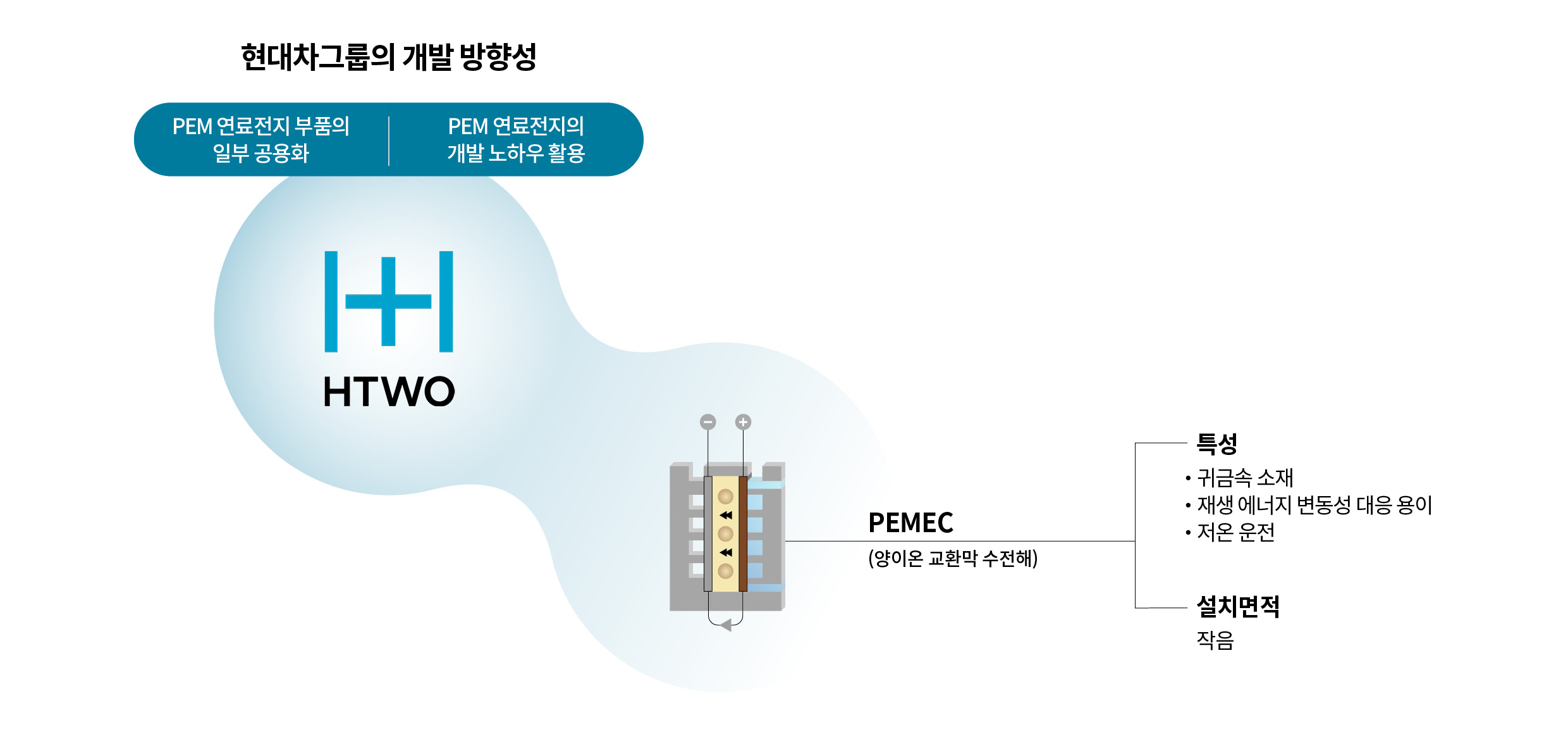 현대차그룹의 고분자 전해질막 수전해 기술의 특징을 묘사한 인포그래픽