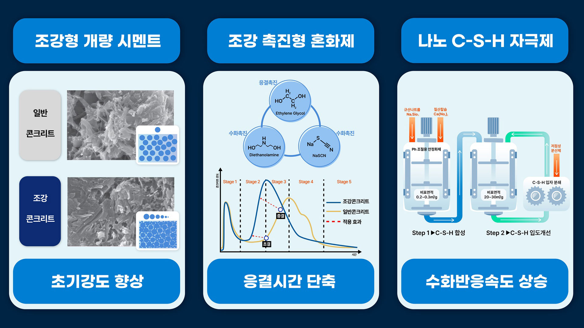 현대건설, 콘크리트 안전품질기술 선도 입지 강화 – ‘국내 건설사 최초 재난안전신기술 인증 획득’