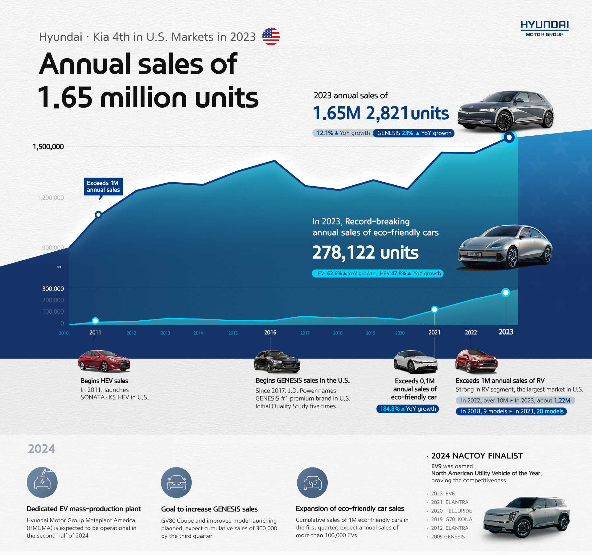Table explaining Hyundai Motor Group's U.S. sales volume and sales ranking in 2023