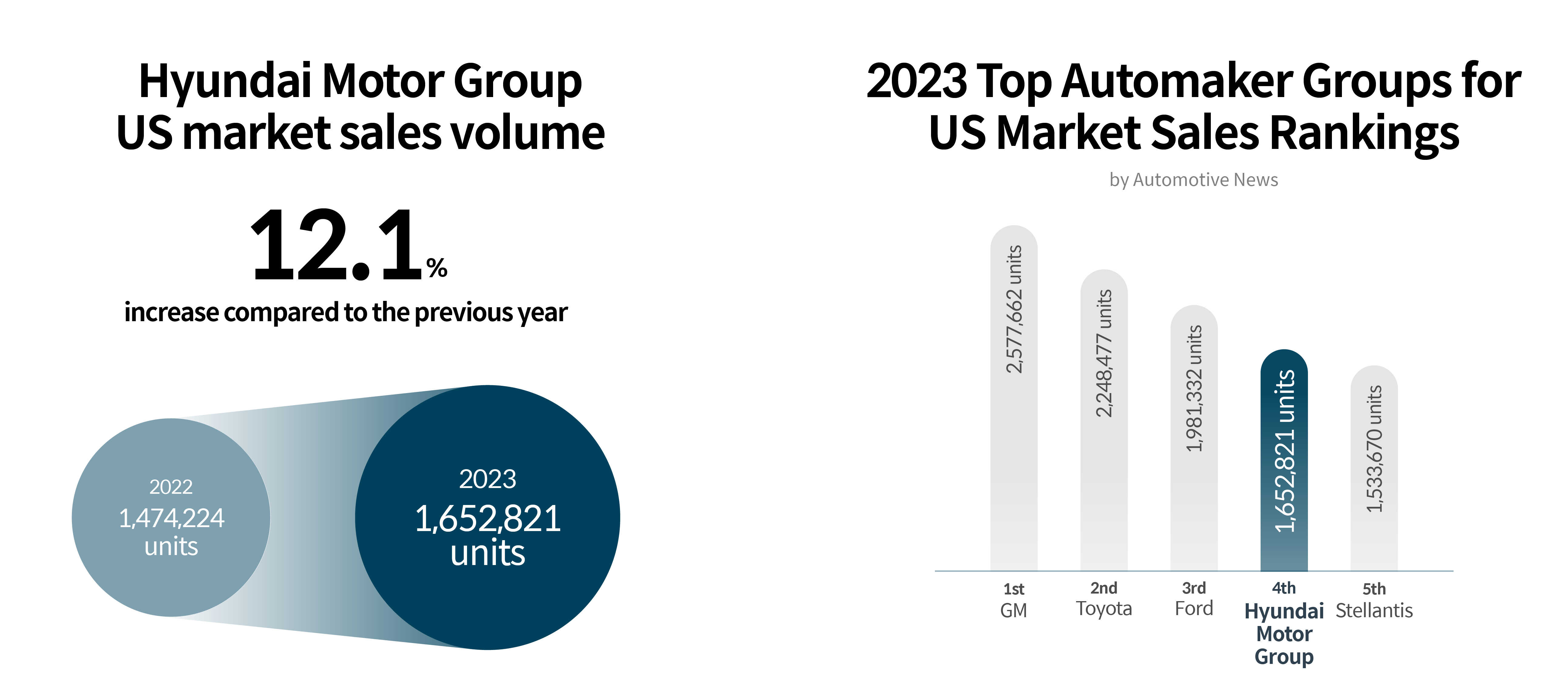 Table explaining Hyundai Motor Group's U.S. sales volume and sales ranking in 2023