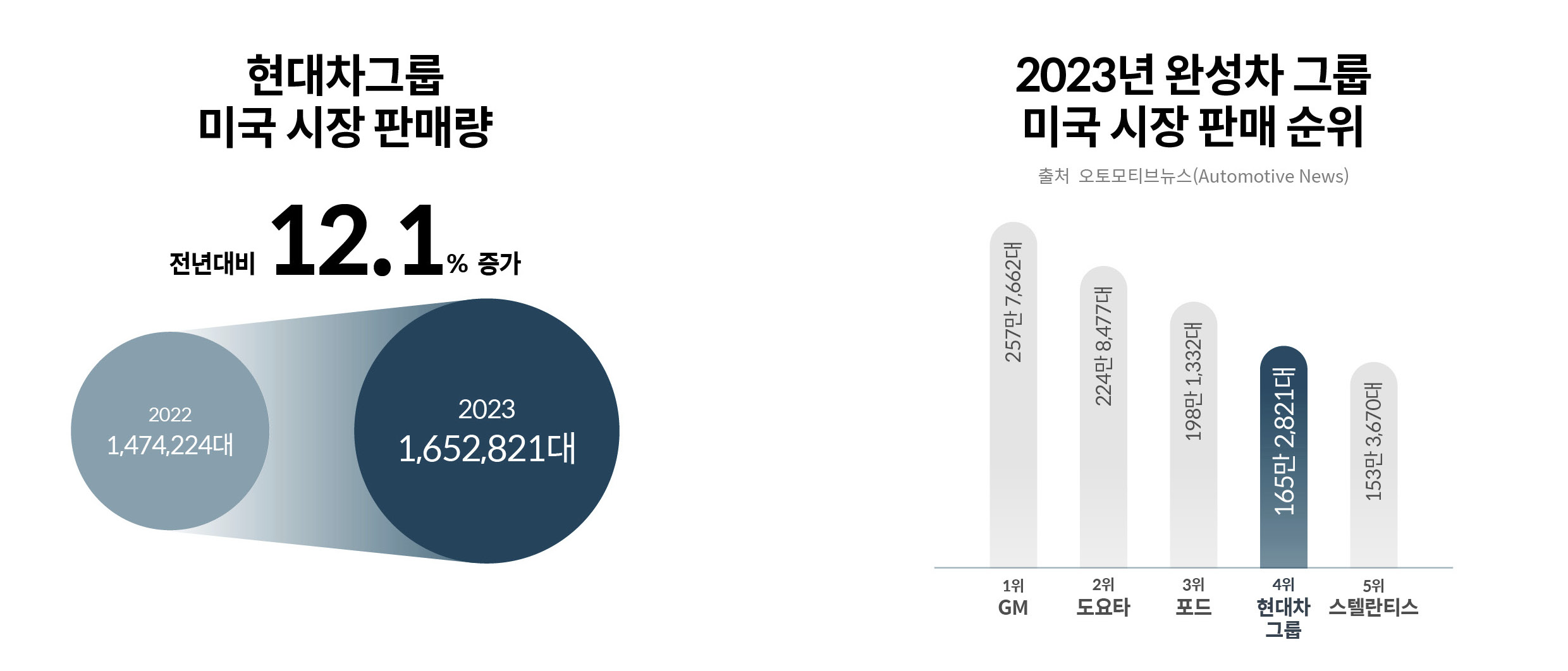 2023년 현대자동차그룹 미국 판매량 및 판매 순위를 설명하는 표
