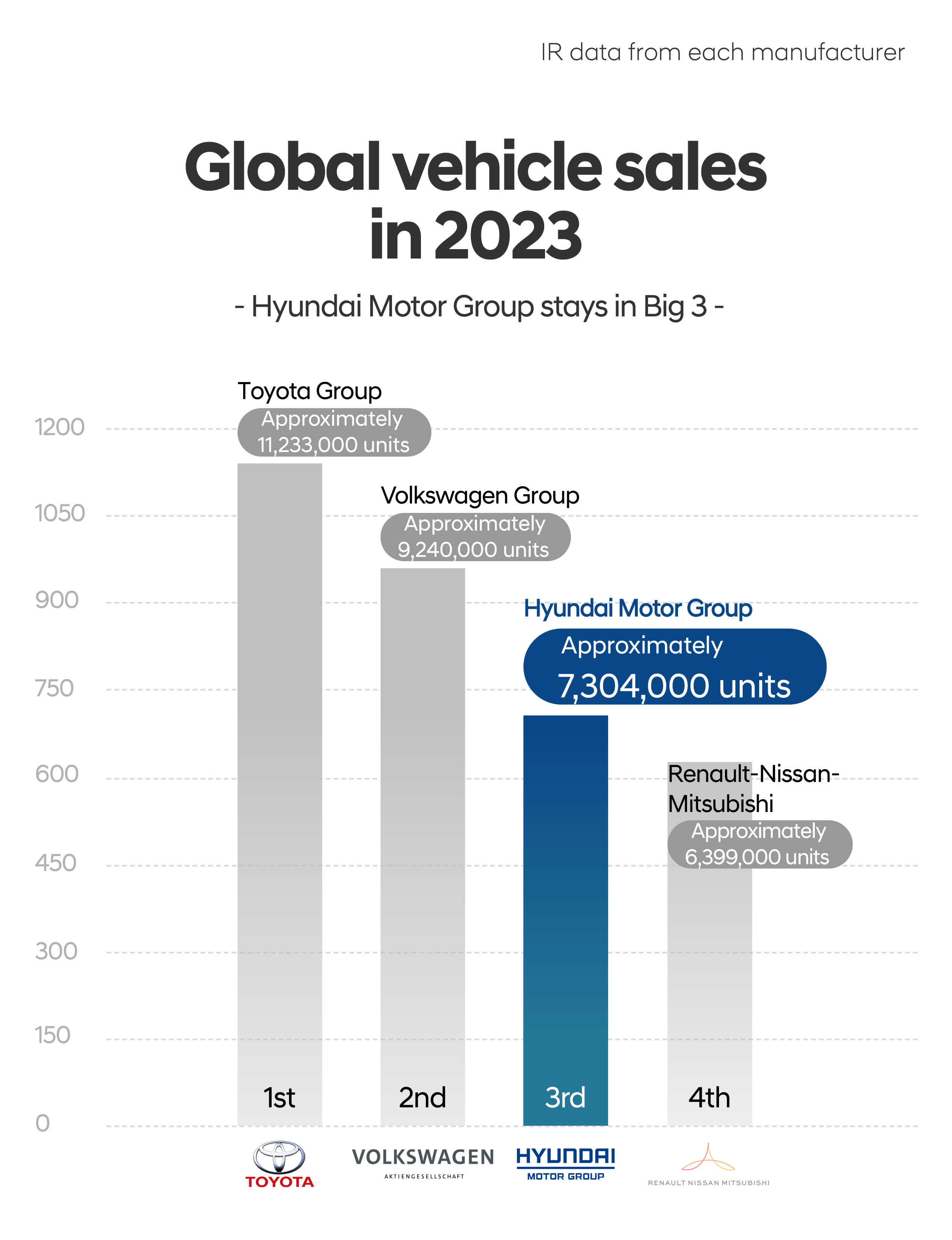 Table explaining that Hyundai Motor Group achieved 3rd place in global vehicle sales in 2023
