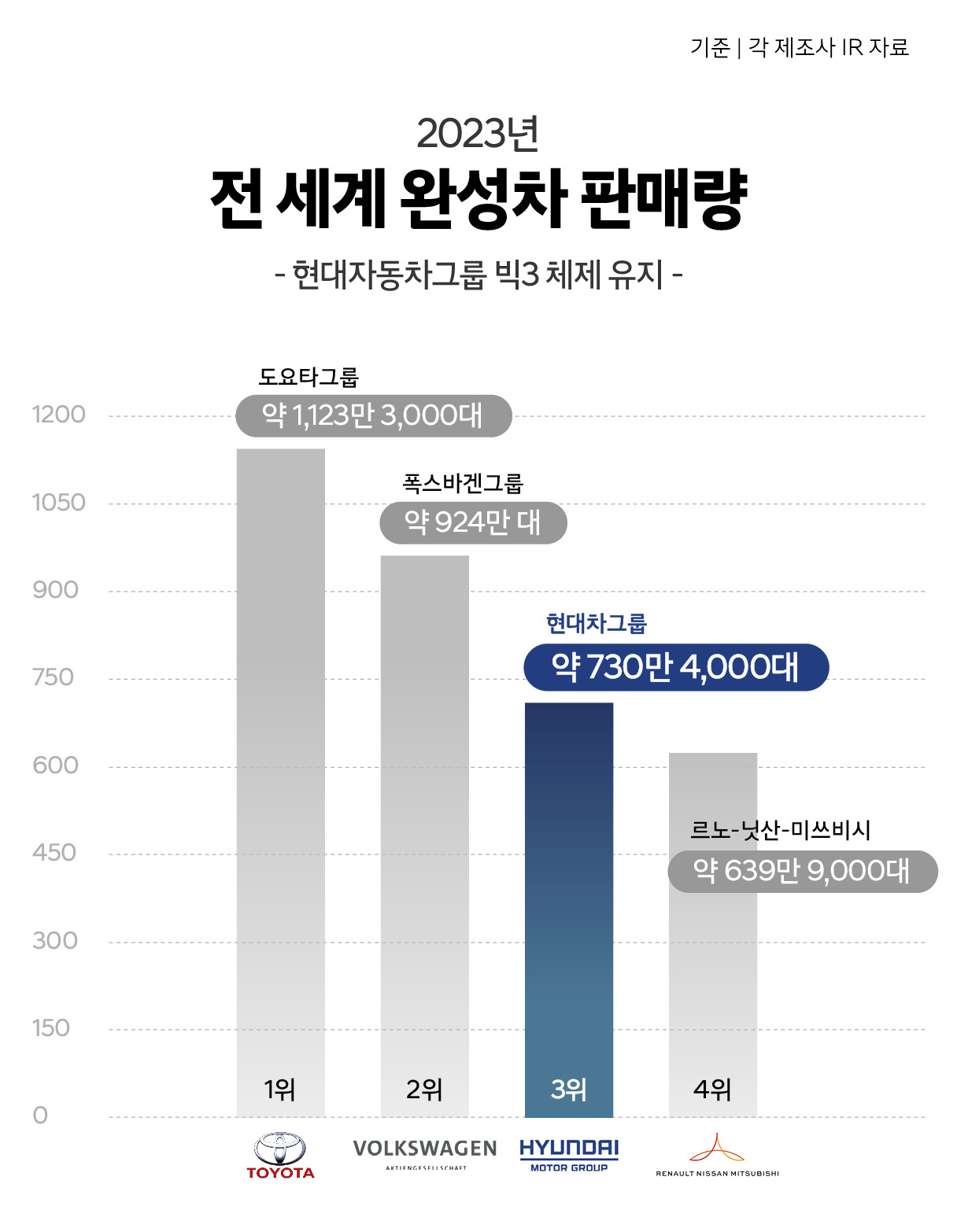 현대자동차그룹이 2023년 전 세계 완성차 판매량 3위를 달성했음을 설명하는 표