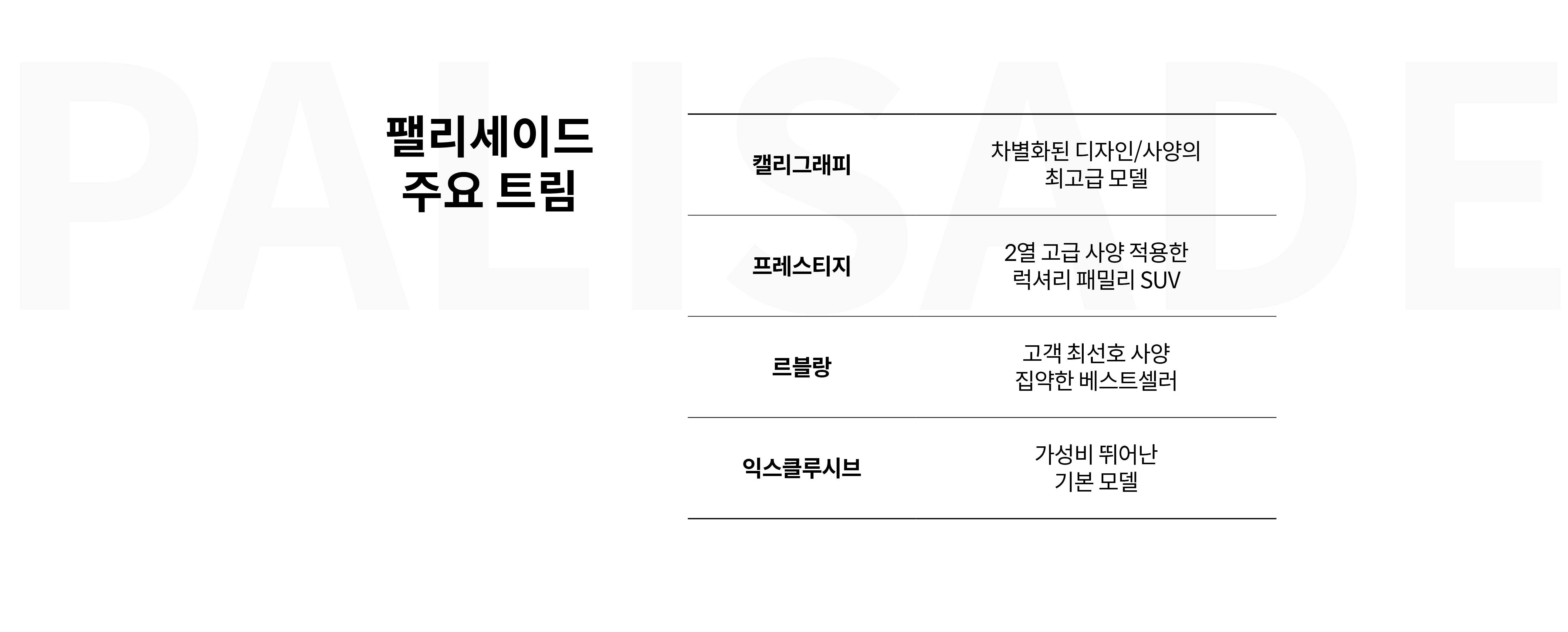 팰리세이드 주요 트림, 캘리그래피 차별화된 디자인/사양의 최고급 모델, 프레스티지 1/2열 편의 사양 적용한 패밀리 SUV, 르블랑 고객 최선화 사양 집약한 베스트셀러, 익스클루시트 가성비 뛰어난 기본 모델