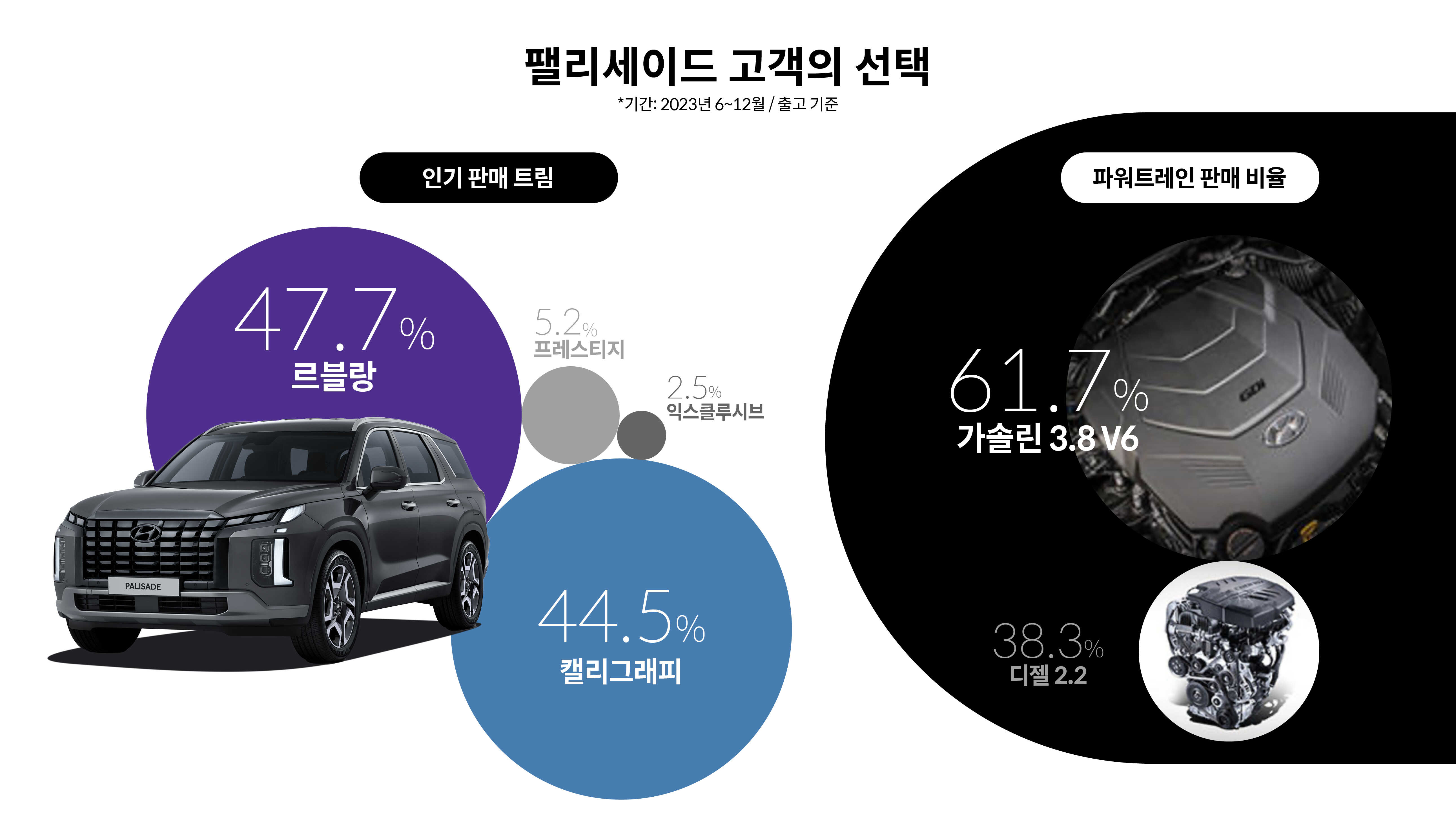 팰리세이드 고객의 선택, 인기 판매 트림 47.7% 르블랑, 44.5% 캘리그래피, 5.2% 프레스티지, 2.5% 익스클루시브, 파워트레인 판매 비율 61.7% 가솔린 3.8 V6, 38.3% 디젤 2.2%