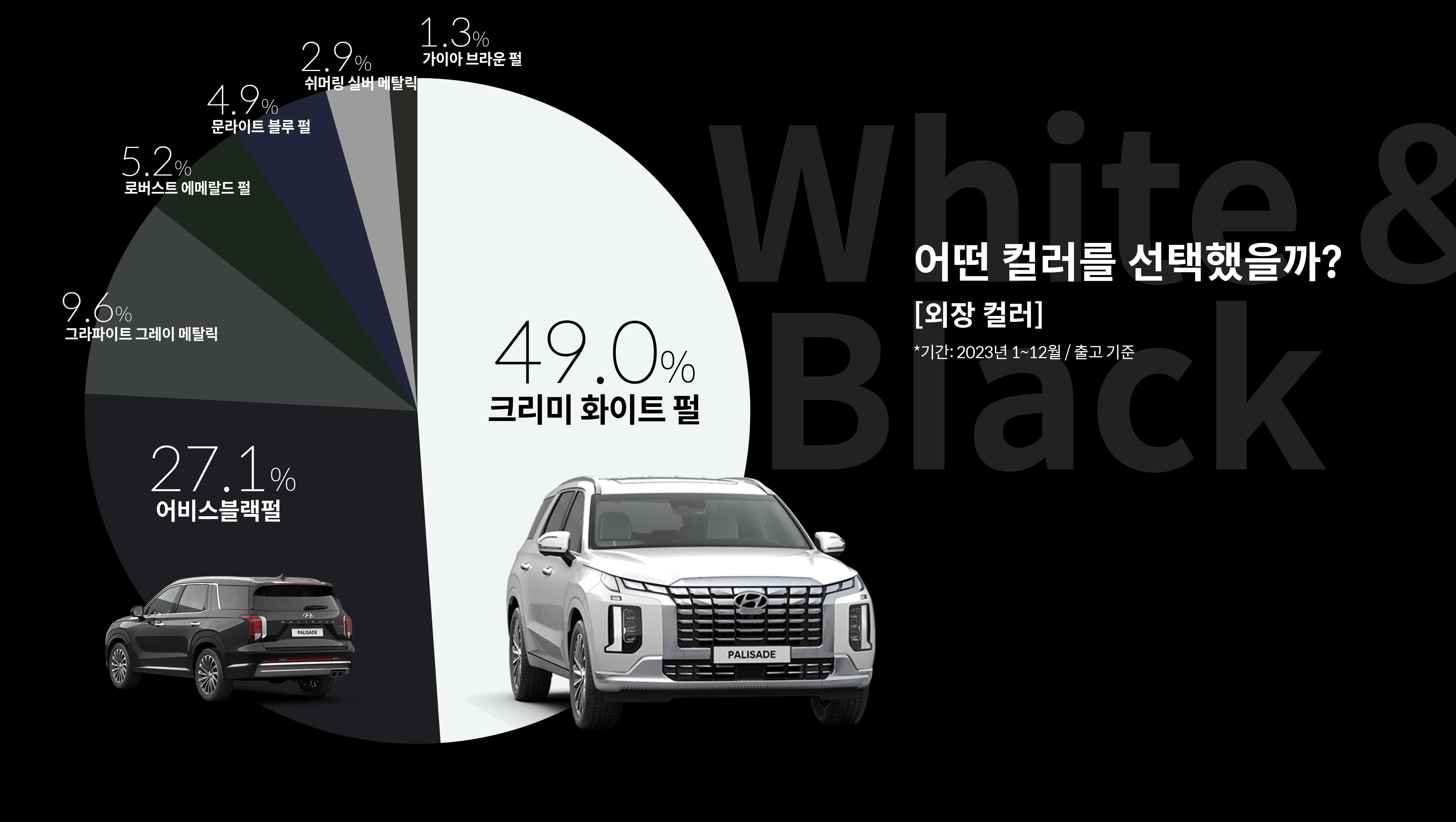 어떤 컬러를 선택했을까? 외장 컬러, 49.0% 크리미 화이트 펄, 27.1% 어비스블랙펄, 9.6% 그라파이트 그레이 메탈릭, 5.2% 로버스트 에메랄드 펄, 4.9% 문라이트 블루 펄, 2.9% 쉬머링 실버 메탈릭, 1.3% 가이아 브라운 펄