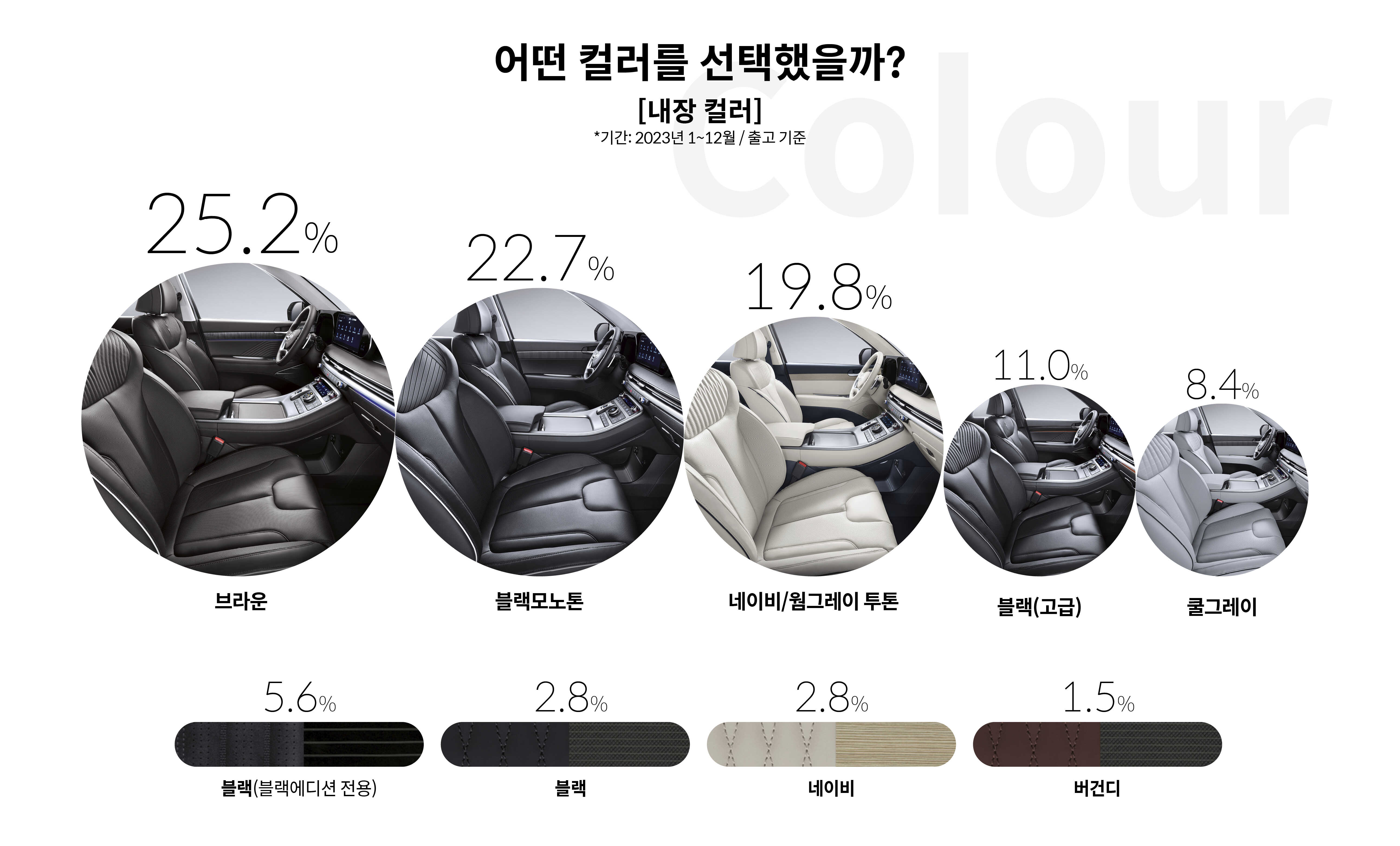 어떤 컬러를 선택했을까? 내장 컬러 25.2% 브라운, 22.7% 블랙모노톤, 19.8% 네이비/웜그레이 투톤, 11.0% 블랙(고급), 8.4% 쿨그레이, 5.6% 블랙(블랙에디션 전용), 2.8% 블랙, 2.8% 네이비, 1.5% 버건디