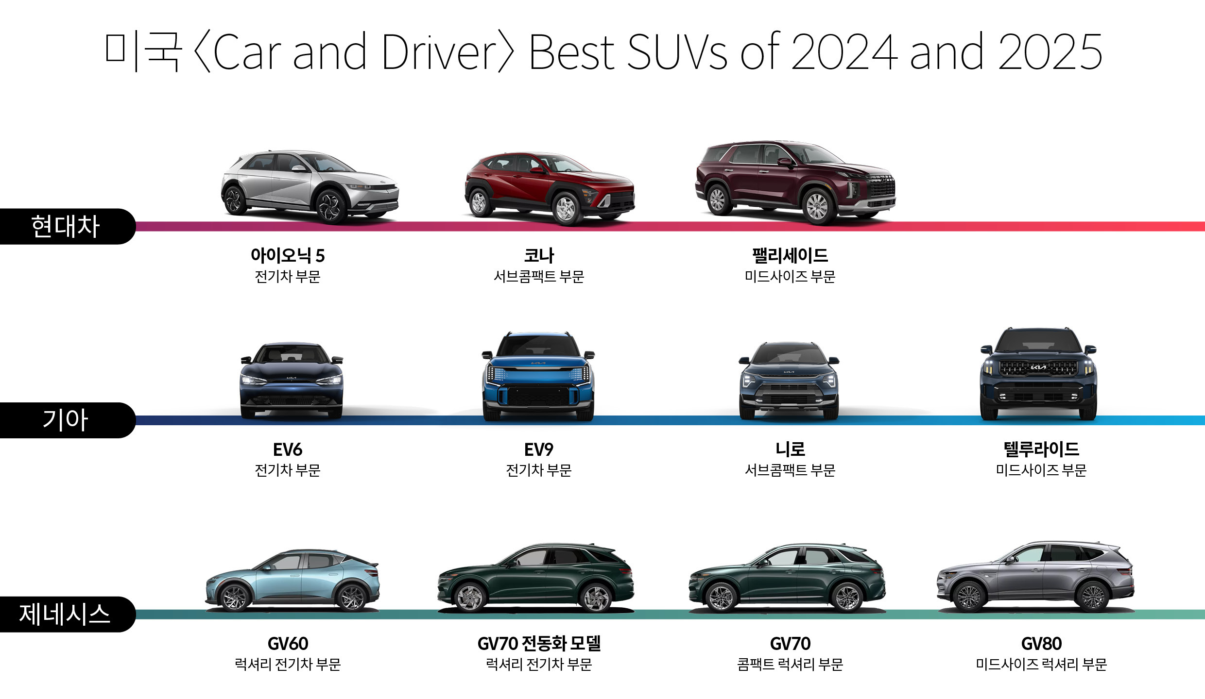 미국 자동차 전문지 카앤드라이버가 선정한 최우수 SUV에 이름을 올린 현대차그룹 모델을 설명하는 표
