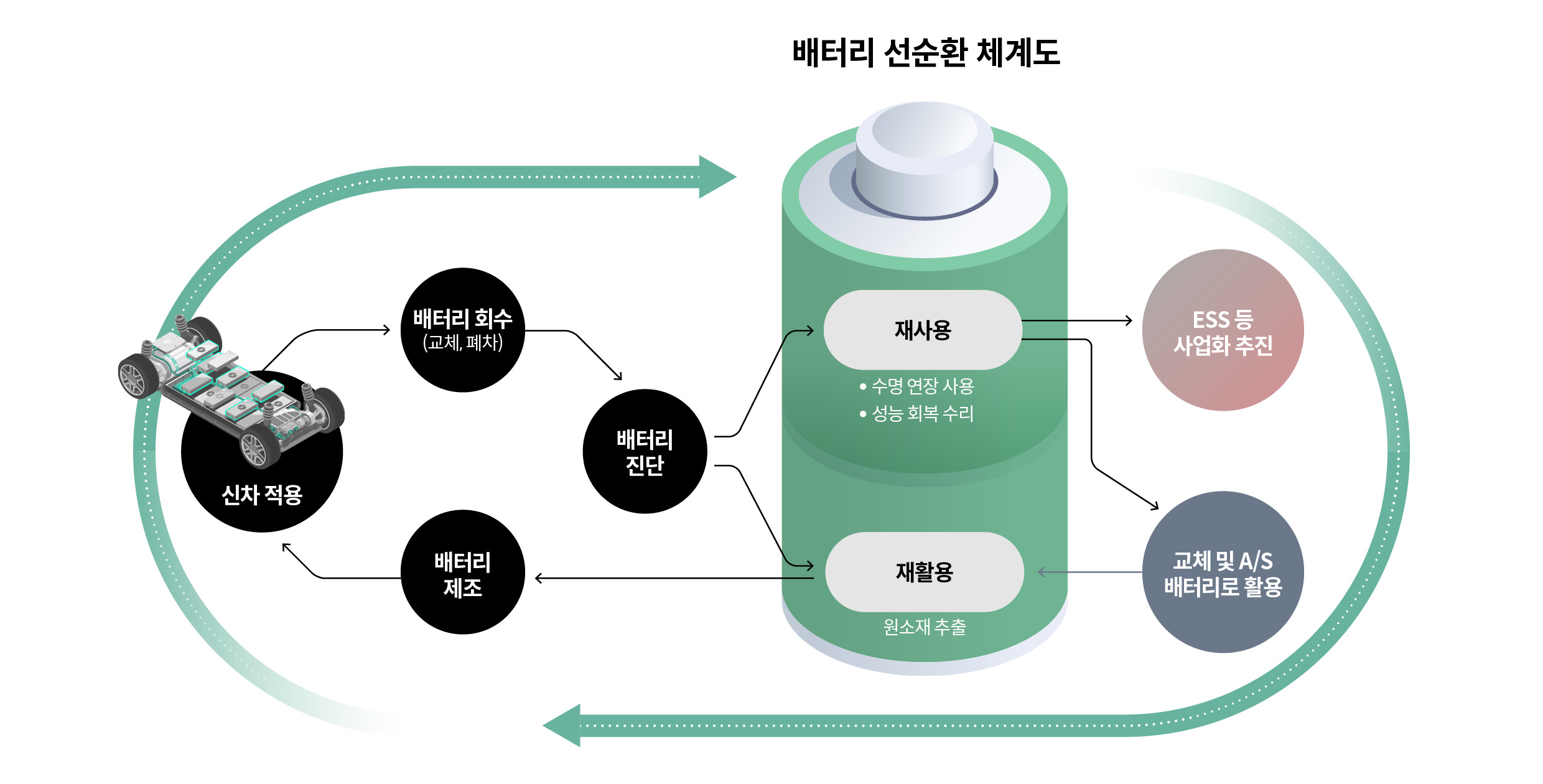 배터리 선순환 체계도를 보여주는 인포그래픽