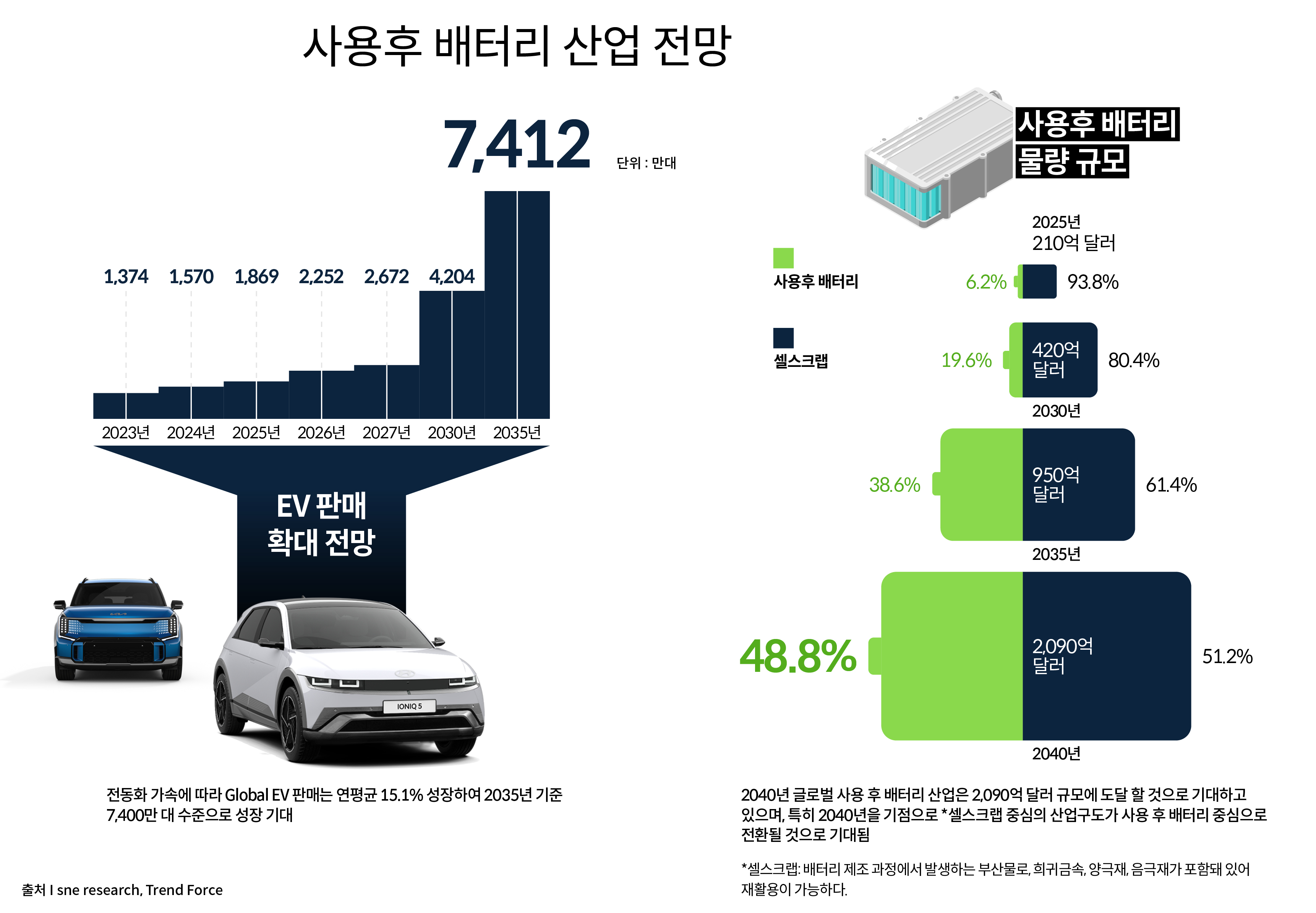 사용 후 배터리 산업 전망에 대한 인포그래픽