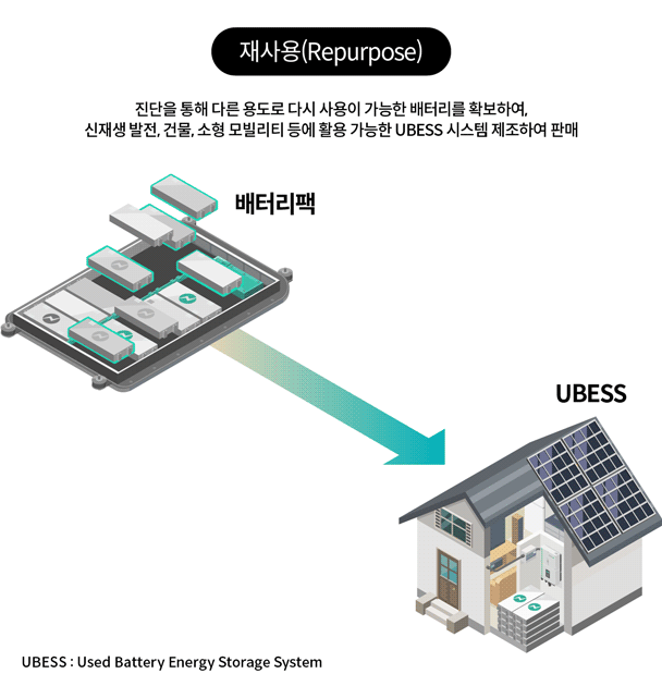 폐배터리에서 재사용되는 모습을 보여주는 인포그래픽