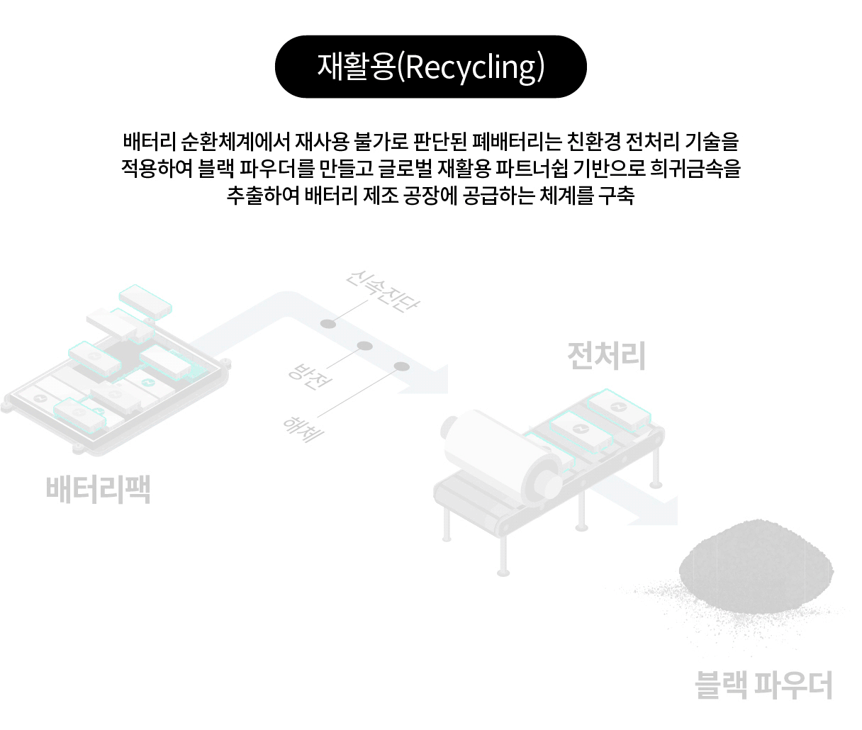 배터리팩에서 블랙 파우더까지 진행되는 과정을 보여주는 인포그래픽