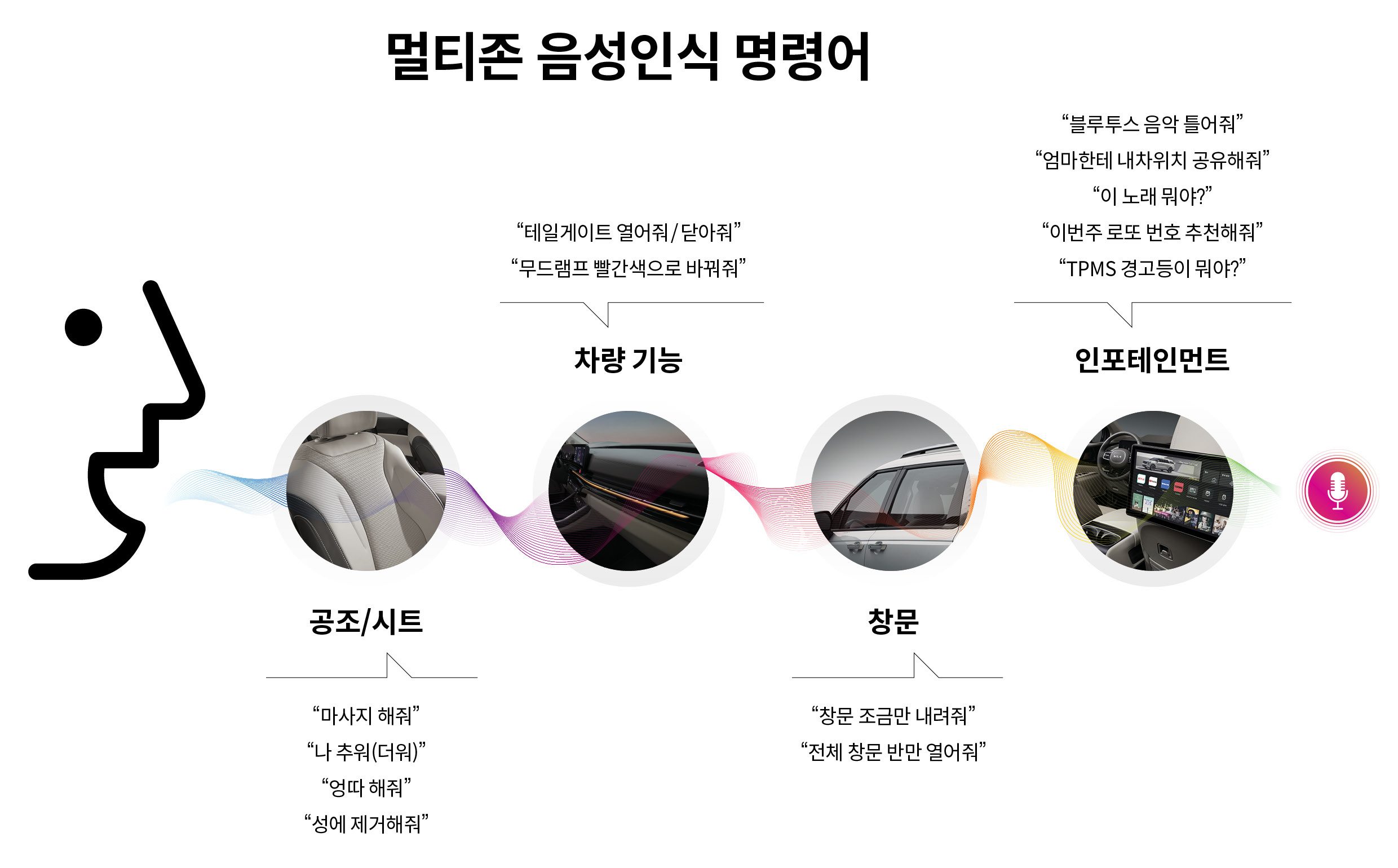 멀티존 음성인식 명령어 공조/시트