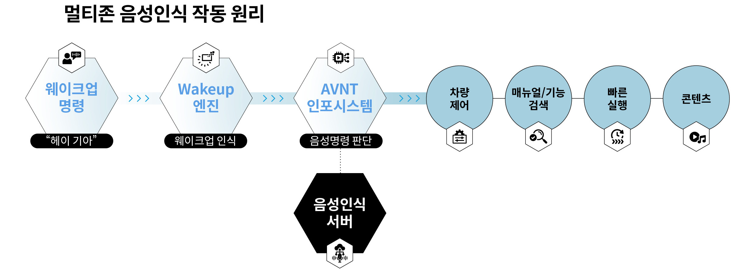 멀티존 음성인식 작동 원리를 도식화한 표, 웨이크업 명령 웨이크업 엔진 AVNT 인포시스템 차량제어 메뉴얼/기능 검색 빠른실행 콘텐츠