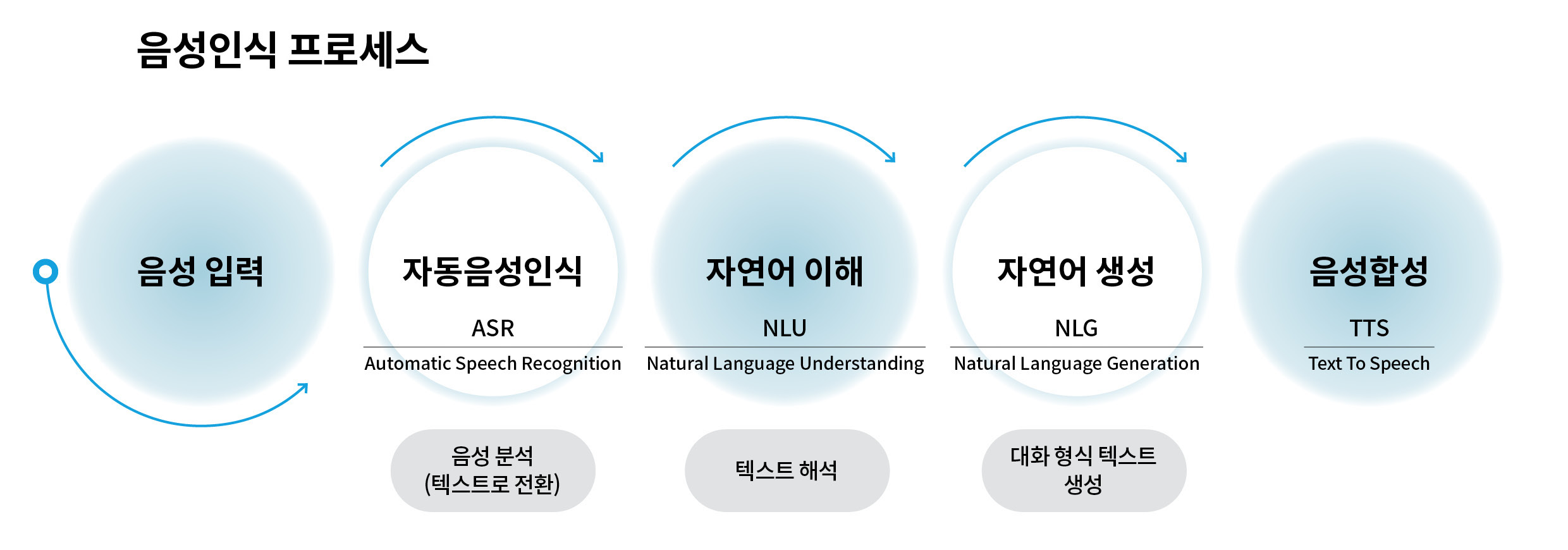 음성인식 프로세스, 음성 입력 자동음성인식 자연어 이해 자연어 생성 음성합성