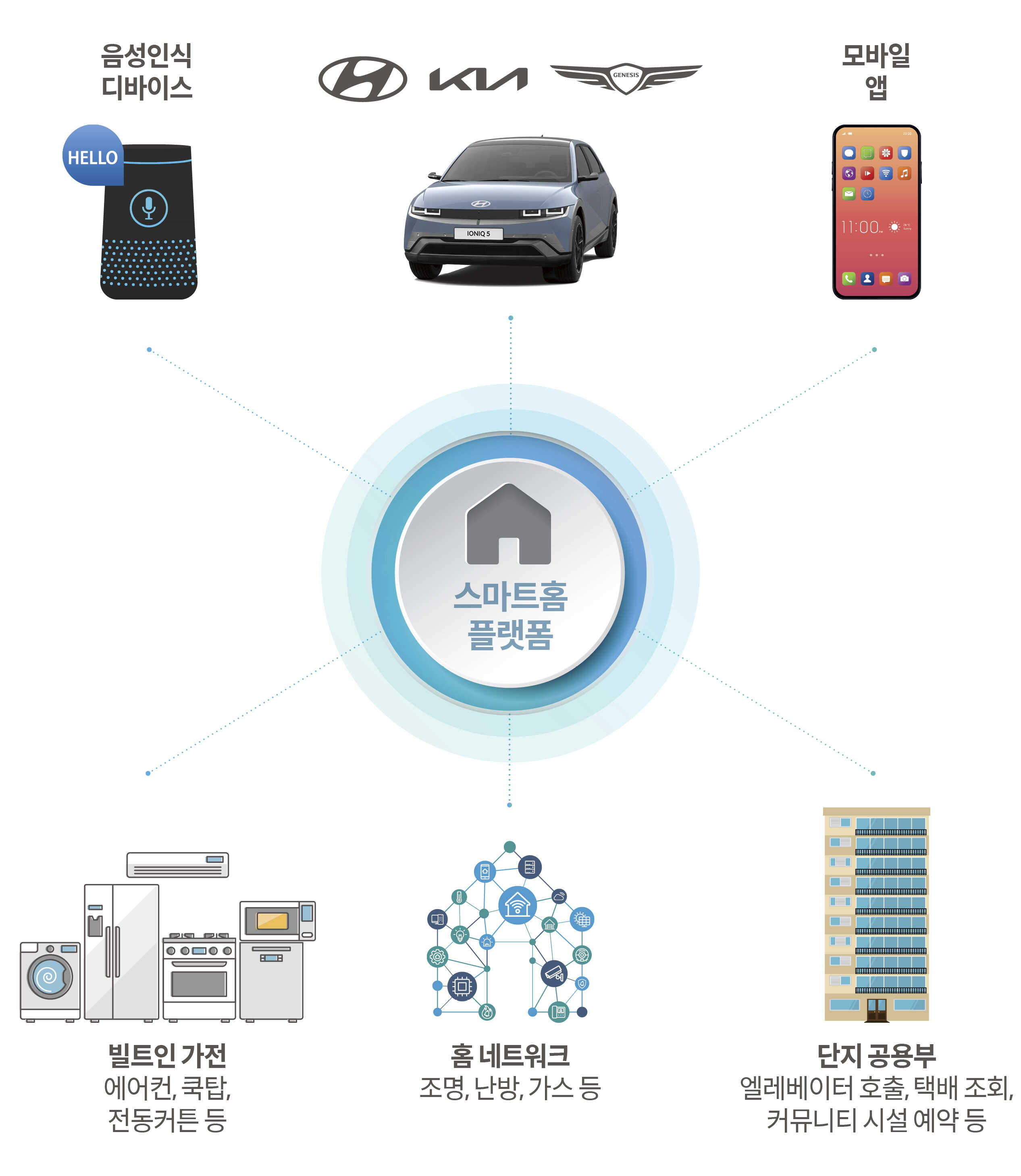 스마트폰, 음성인식 디바이스, 자동차, 집 등을 서로 연결되어 조작할 수 있다는 의미를 담은 인포그래픽