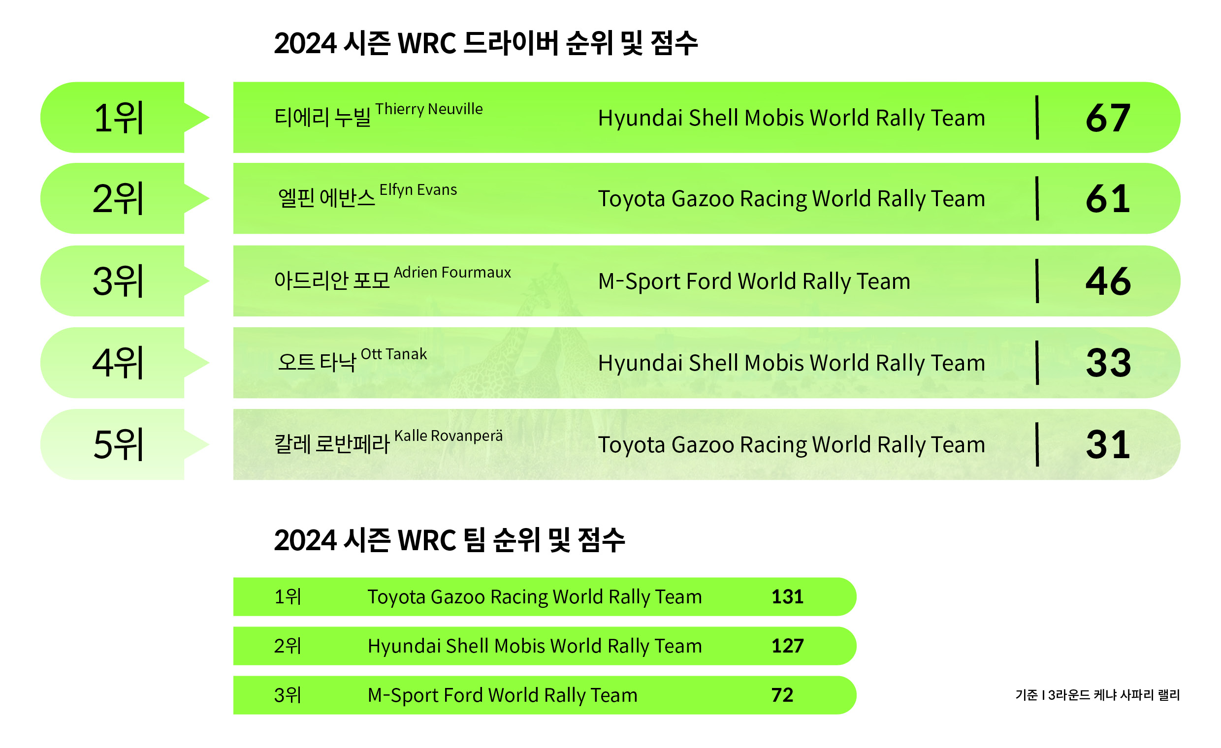 3라운드까지의 포인트를 종합한 순위표