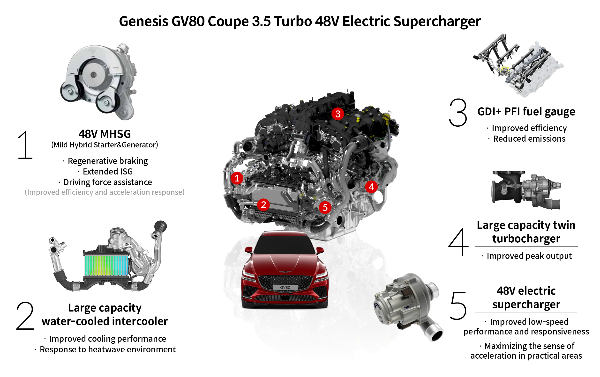 Genesis GV80 Coupe: Entering the HighPerformance Realm with the 3.5