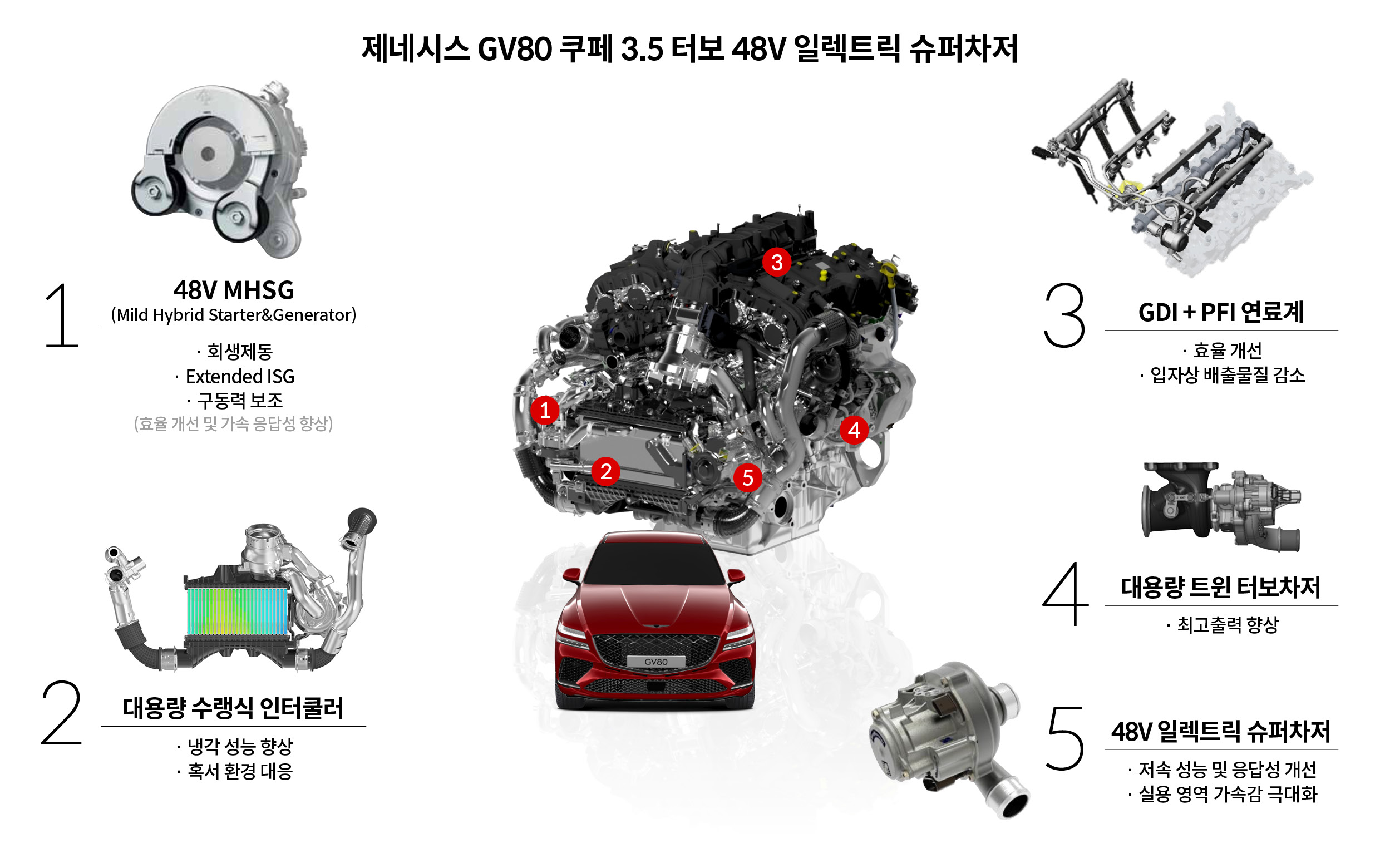 제네시스 GV80 쿠페 3.5 터보 48V 슈퍼차저 모델의 파워트레인 특징을 설명하는 표