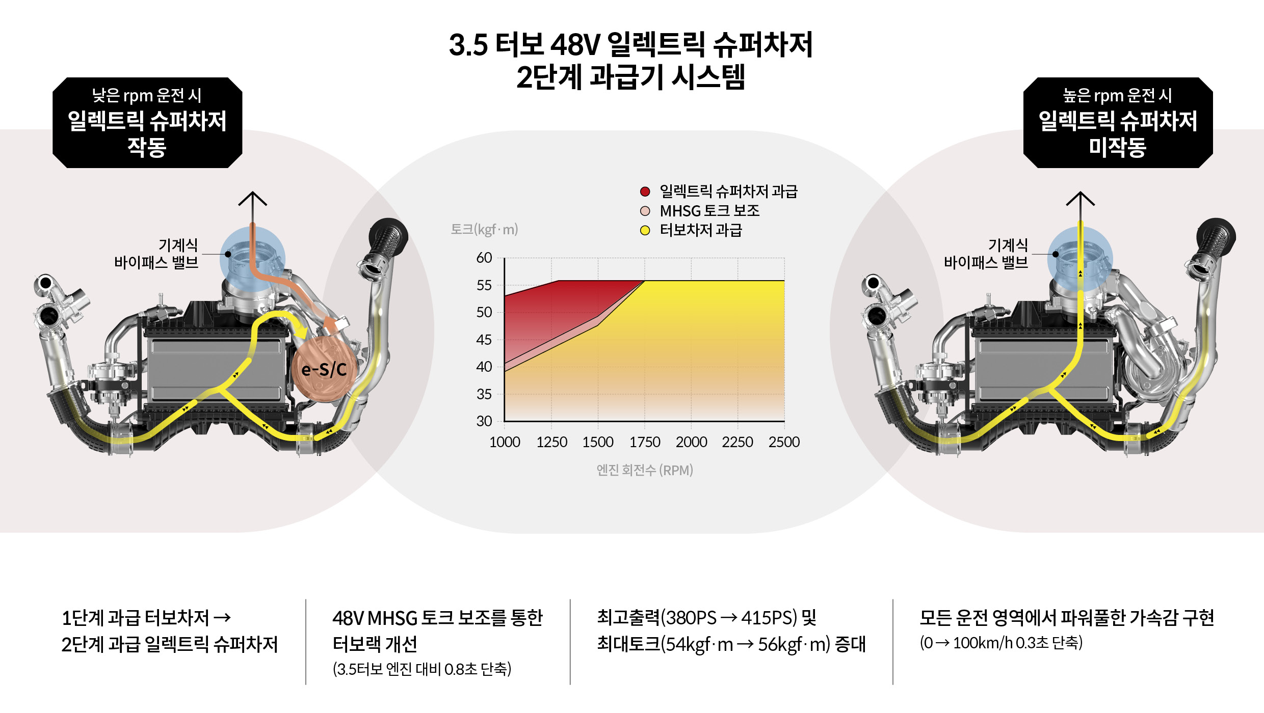 제네시스 GV80 쿠페 3.5 터보 48V 슈퍼차저 모델의 2단계 과급 시스템을 설명하는 표