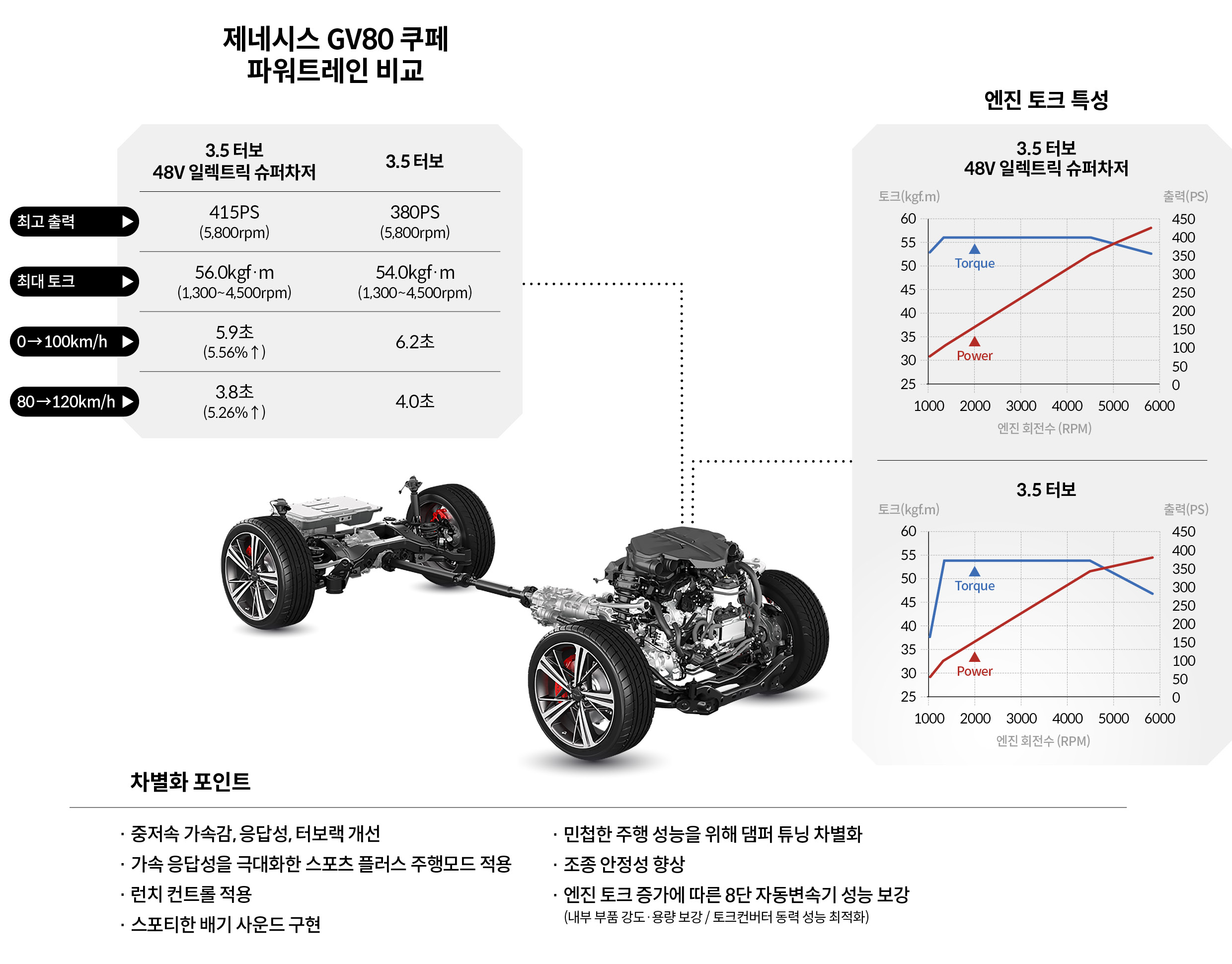 제네시스 GV80 쿠페 3.5 터보 48V 슈퍼차저 모델의 파워트레인을 비교하는 표