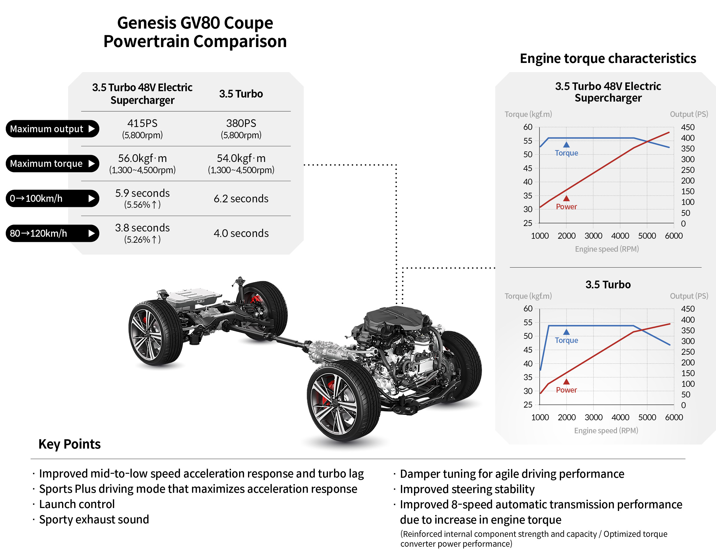 Table comparing powertrains of Genesis GV80 Coupe 3.5 Turbo 48V Supercharger models