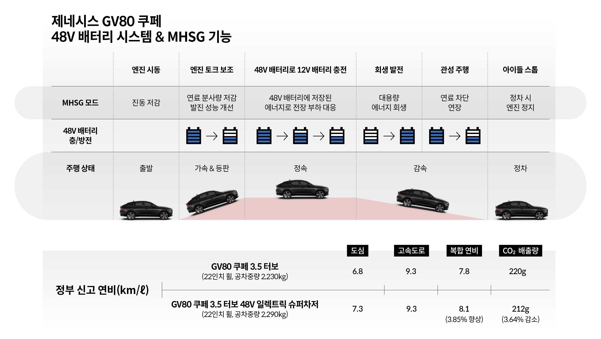 제네시스 GV80 쿠페 3.5 터보 48V 슈퍼차저 모델의 MHSG 작동 과정을 설명하는 표