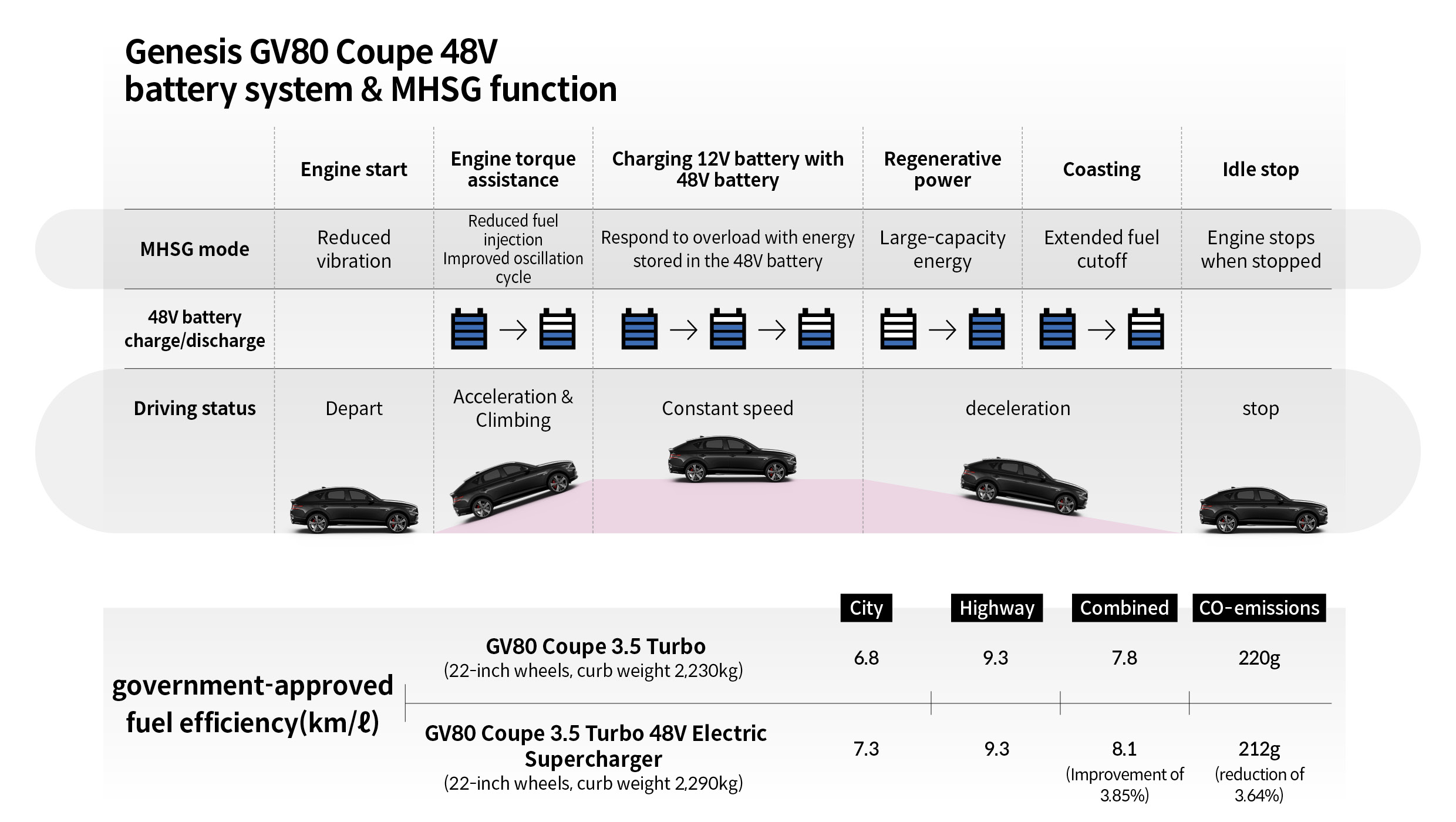 Table describing the MHSG operation of Genesis GV80 Coupe 3.5 Turbo 48V Supercharger models