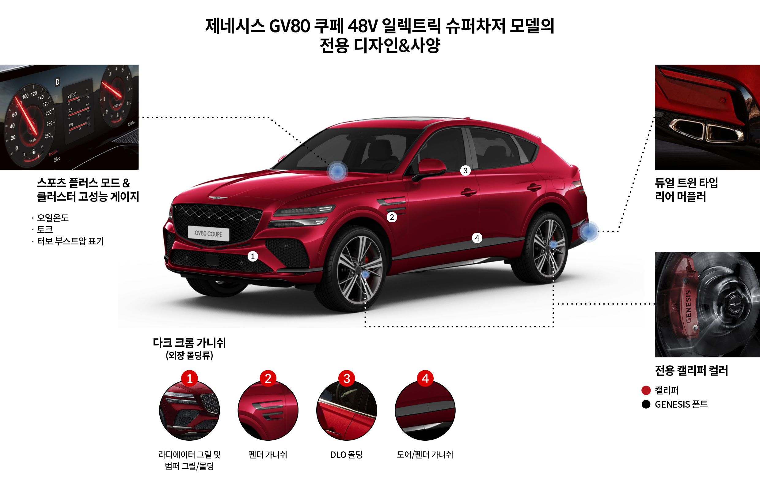 제네시스 GV80 쿠페 3.5 터보 48V 슈퍼차저 모델의 디자인적인 특징들을 설명하는 표