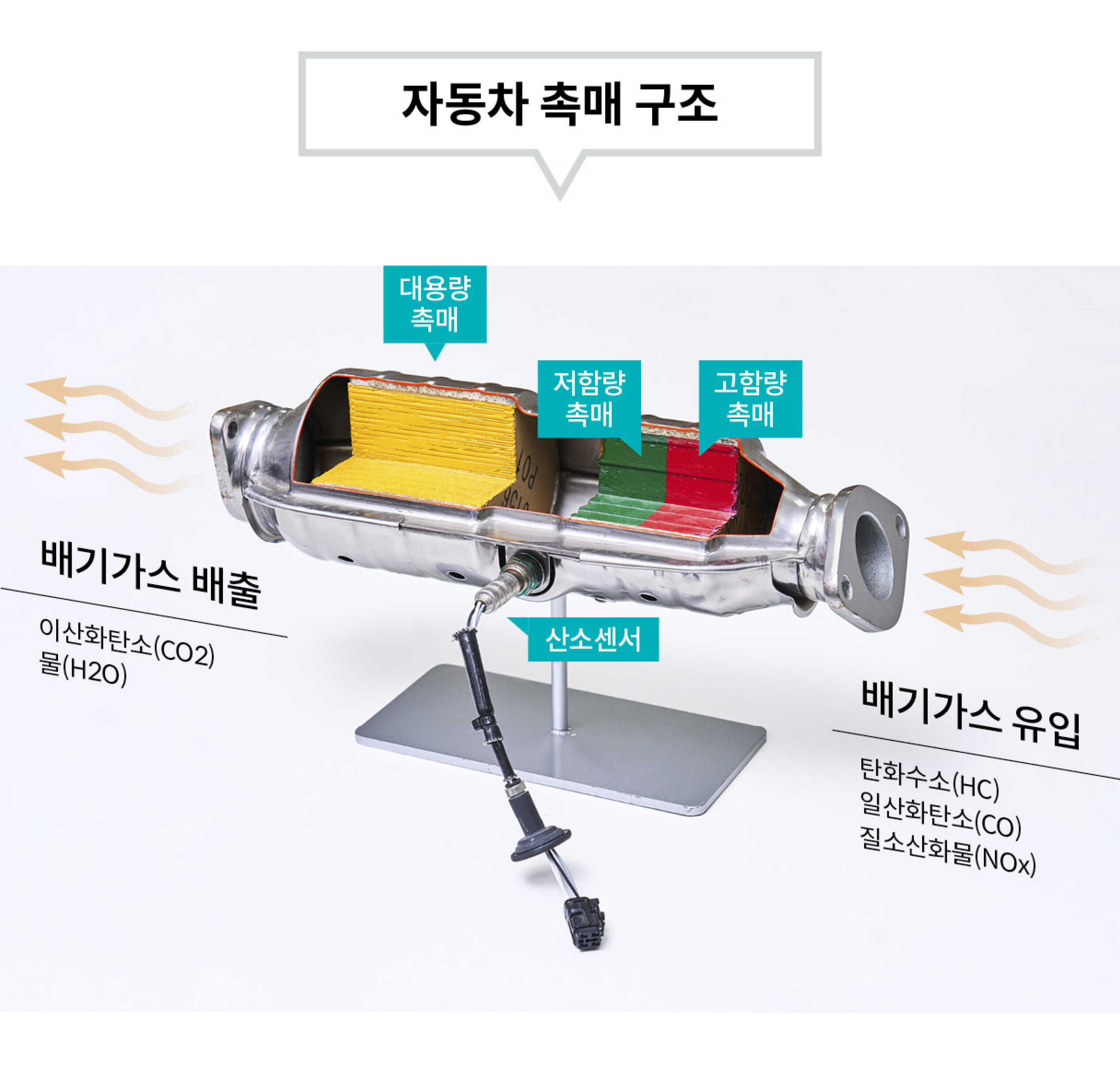 대용량 촉매, 저함량 촉매, 고함량 촉매, 산소센서 등으로 구성된 자동차 촉매 구조를 절개 모형으로 시각화한 모습
