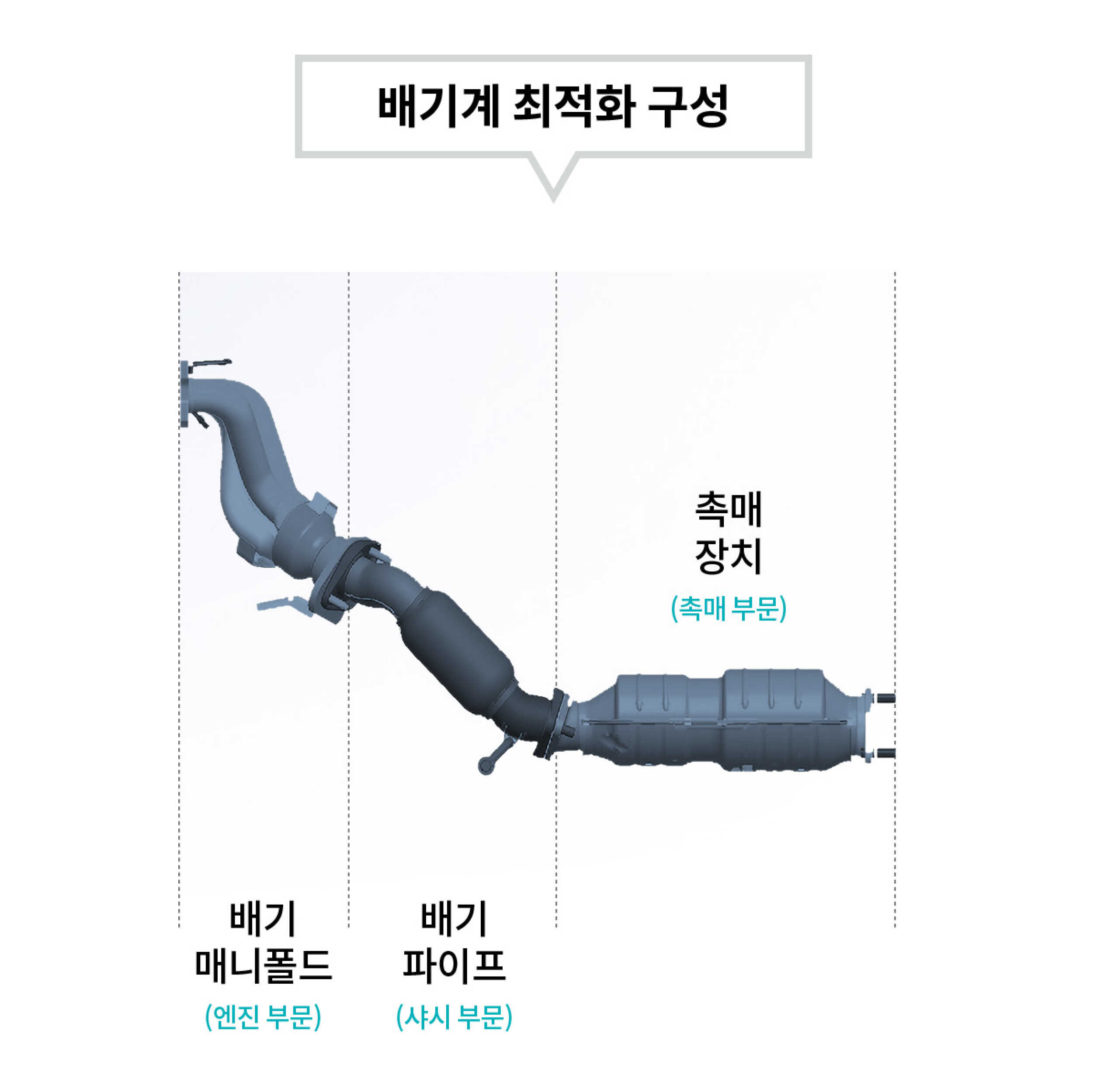 촉매장치, 배기매니폴드, 배기파이프 등으로 구성된 배기계를 시각화한 모습