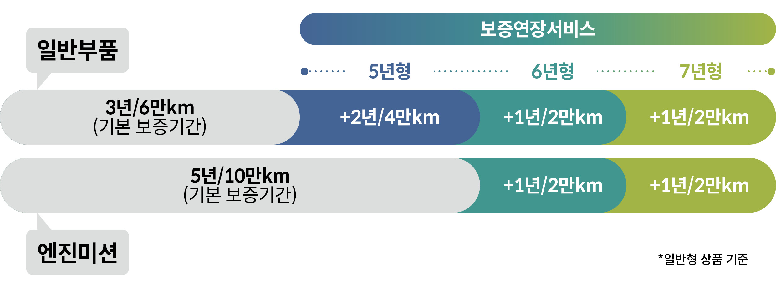 기아 보증연장 서비스의 정보를 정리한 인포그래픽