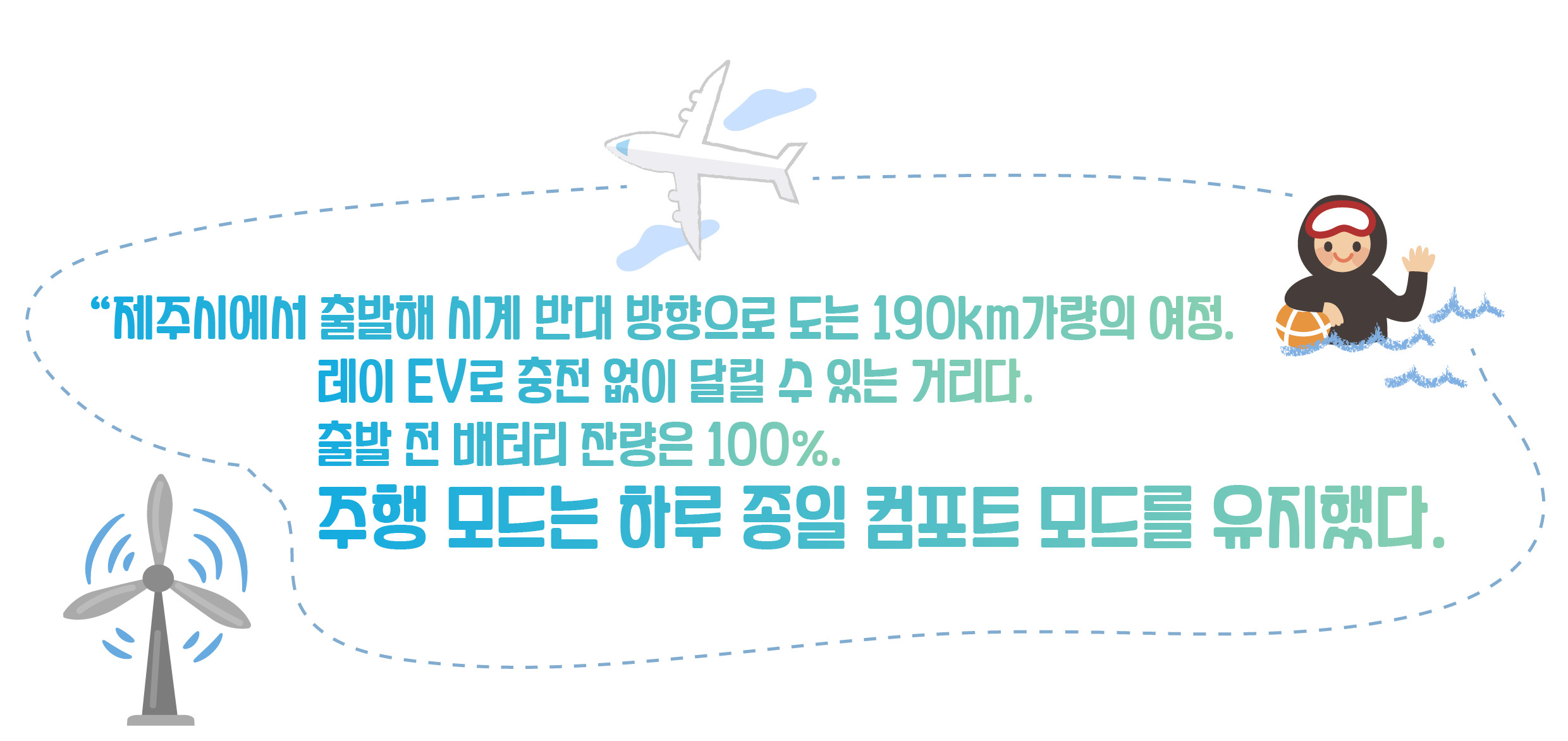 제주시에서 출발해 시계 반대 방향으로 도는 190km가량의 여정. 레이 EV로 충전 없이 달릴 수 있는 거리다. 출발 전 배터리 잔량은 100%. 주행 모드는 하루 종일 컴포트 모드를 유지했다.