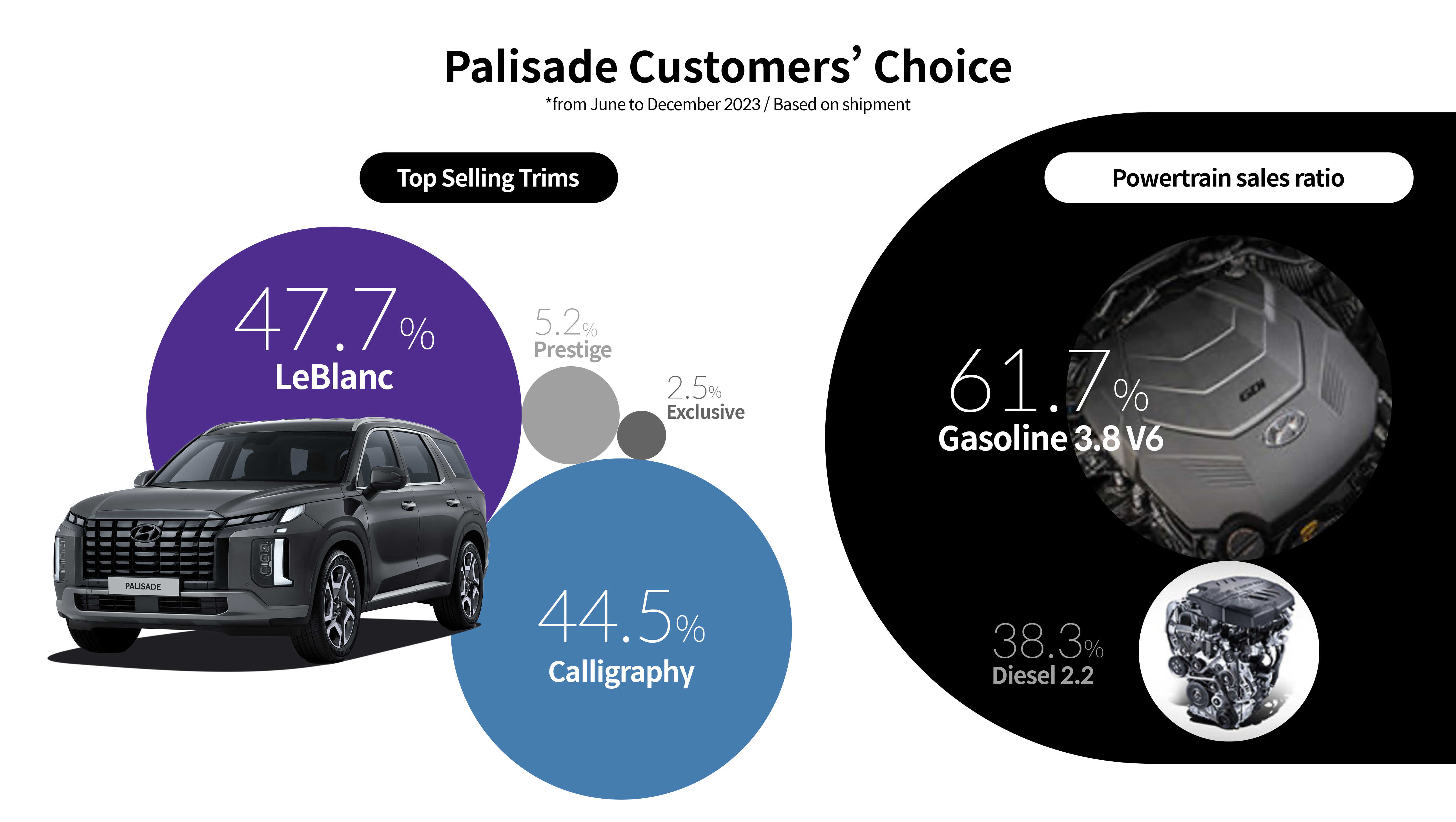 Palisade Customer's Choice, Popular Sales Trim 47.7% LeBlanc, 44.5% Calligraphy, 5.2% Prestige, 2.5% Exclusive, Powertrain Sales Ratio 61.7% Petrol 3.8 V6, 38.3% Diesel 2.2%