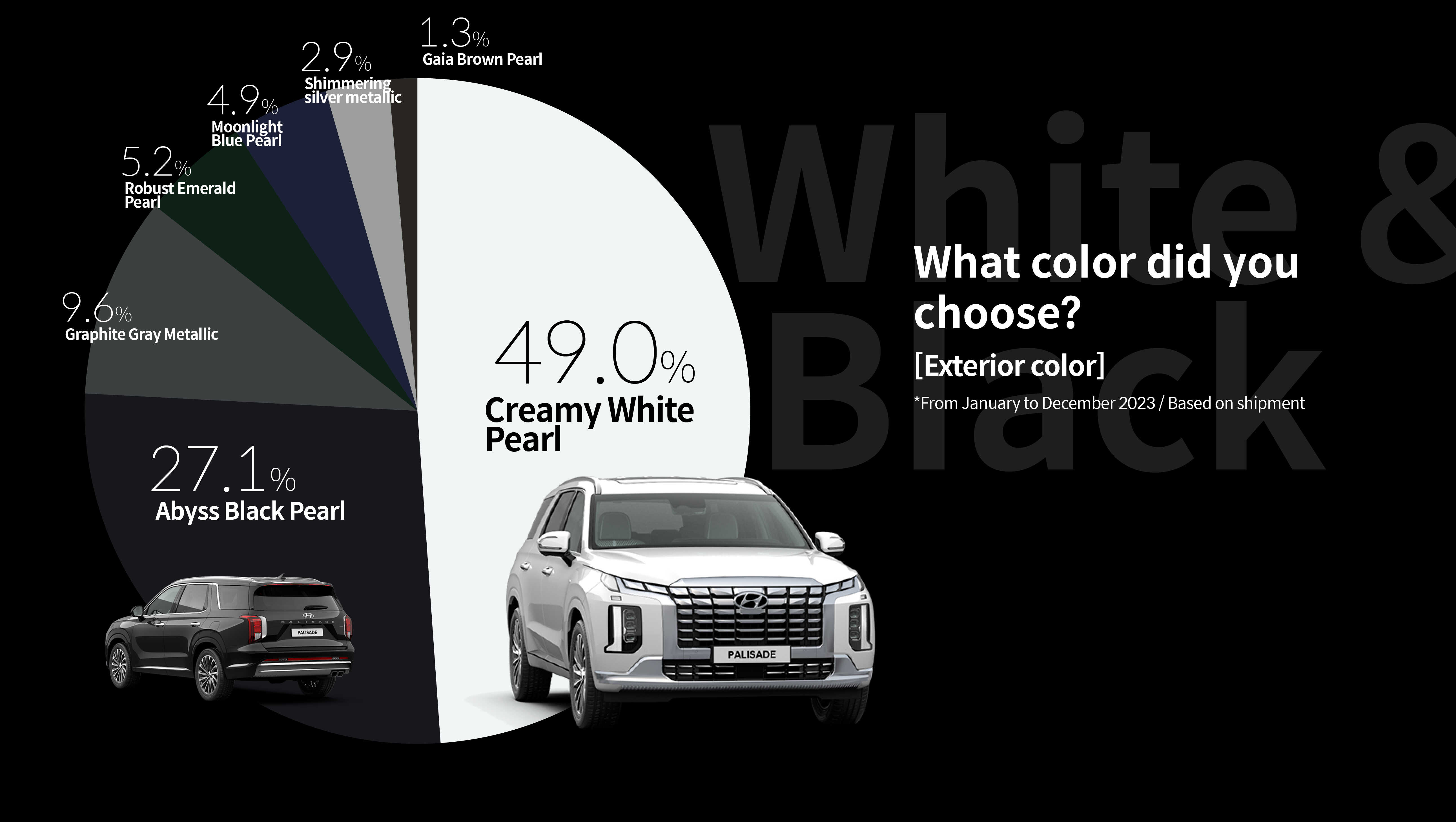 Which color did you choose? Exterior color, 49.0% Creamy White Pearl, 27.1% Abyss Black Pearl, 9.6% Graphite Gray Metal, 5.2% Robust Emerald Pearl, 4.9% Moonlight Blue Pearl, 2.9% Shimmering Silver Metal, 1.3% Gaia Brown Pearl