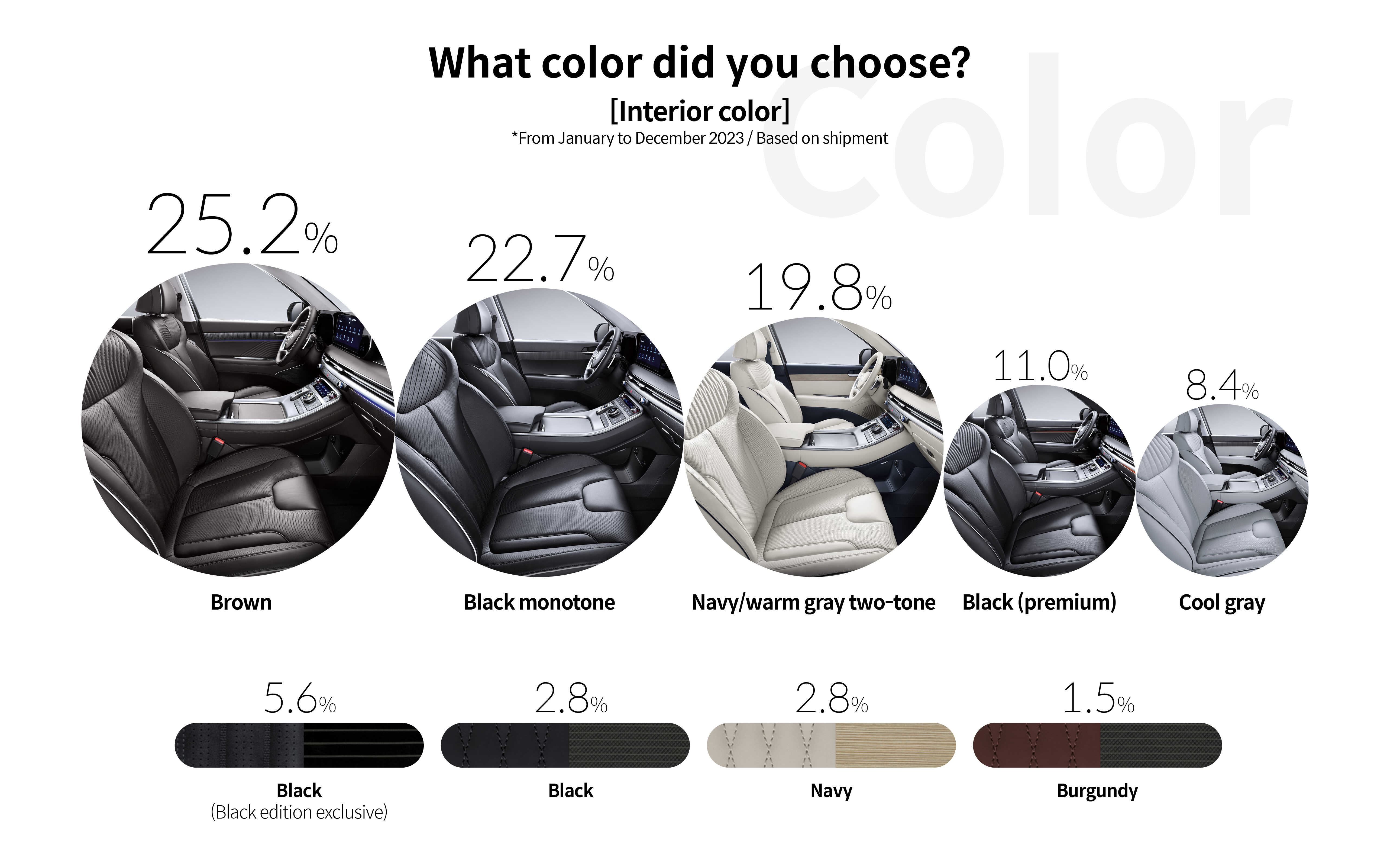 Which color did I choose? Internal color 25.2 percent brown, 22.7 percent black monotone, 19.8 percent navy/warm gray two-tone, 11.0 percent black (advanced), 8.4 percent cool gray, 5.6 percent black (for black edition only), 2.8 percent black, 2.8 percent navy, 1.5 percent burgundy