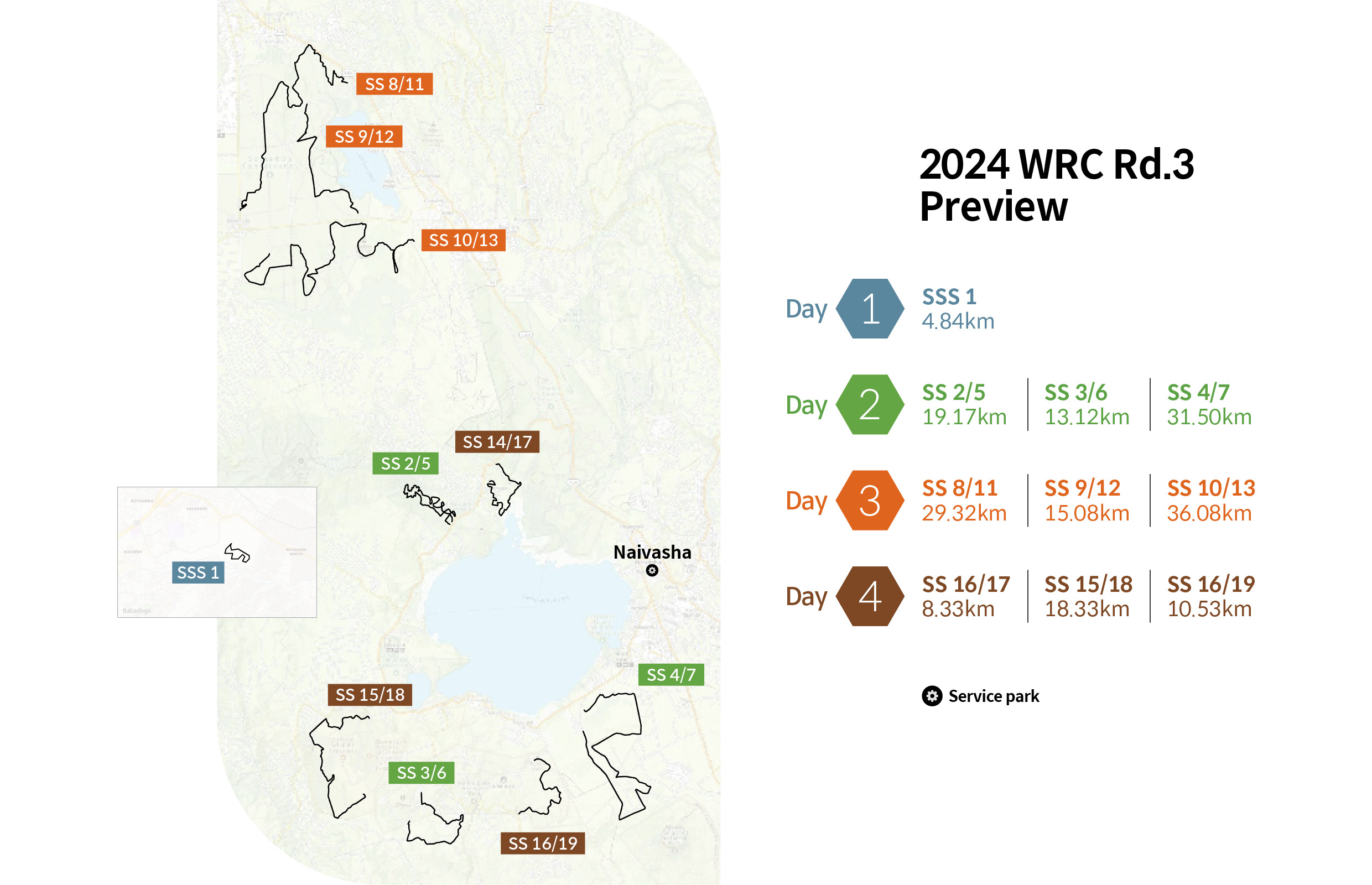 Infographic Summarizing the Course of Safari Rally