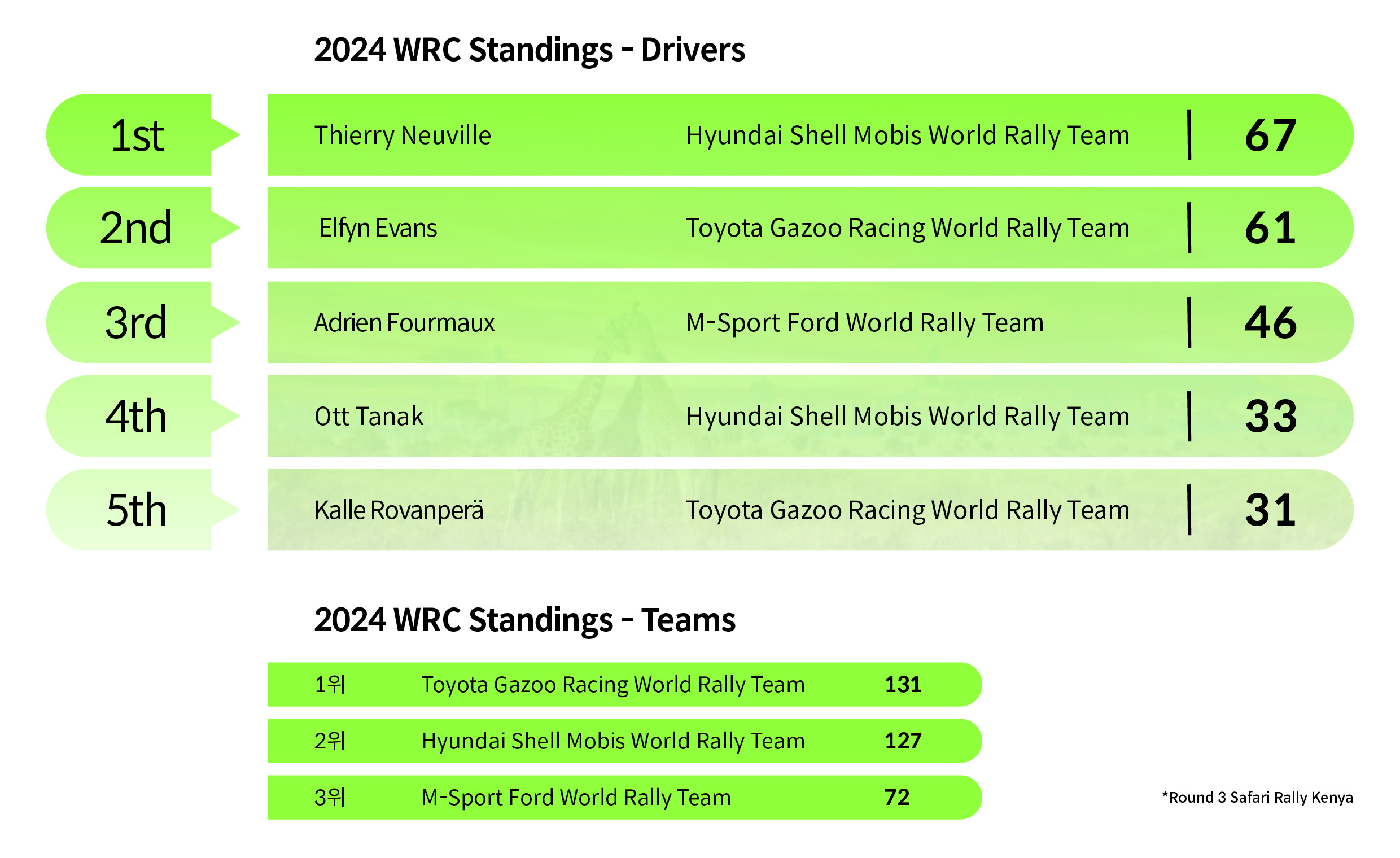 a ranking table that summarizes the points up to the third round