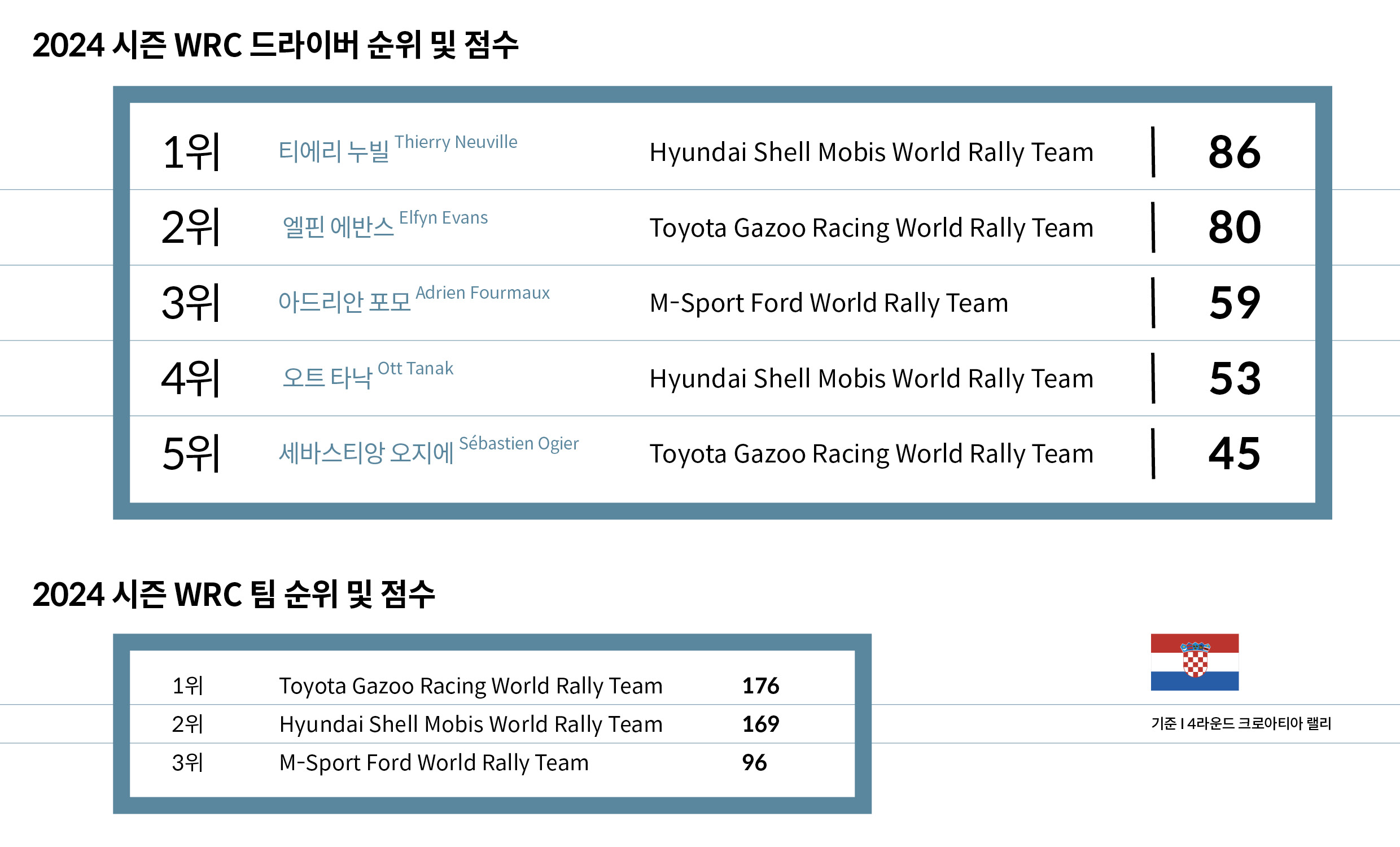 4라운드까지의 순위를 정리한 인포그래픽