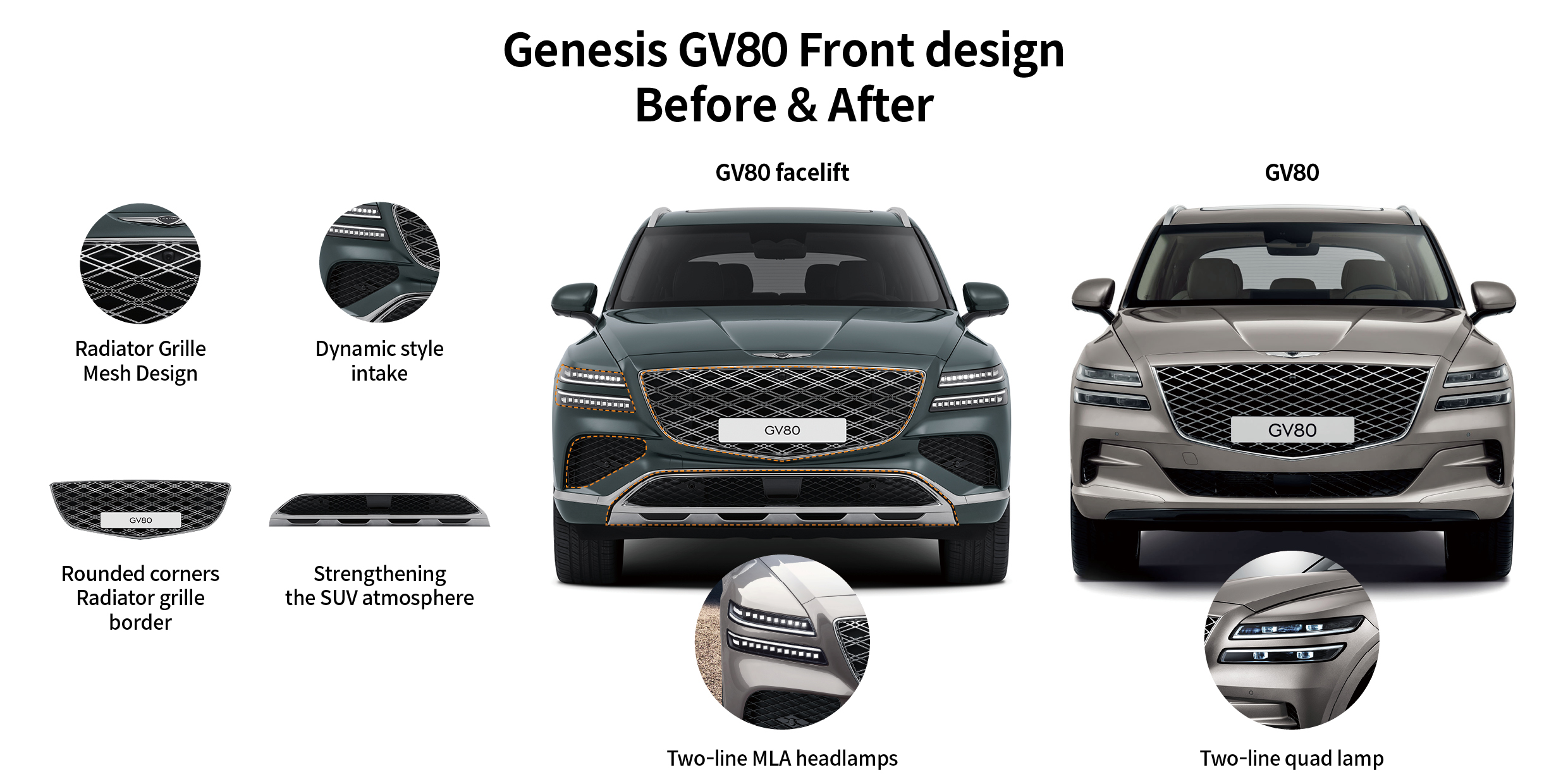 Table describing the Genesis GV80's changed front design