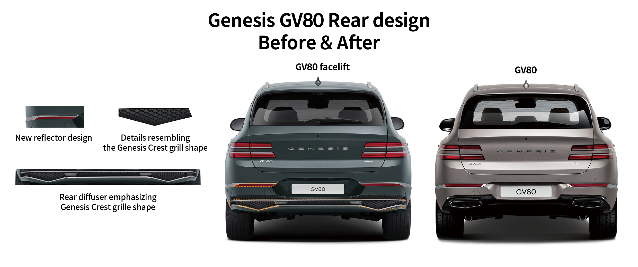 Table describing the Genesis GV80's changed rear design