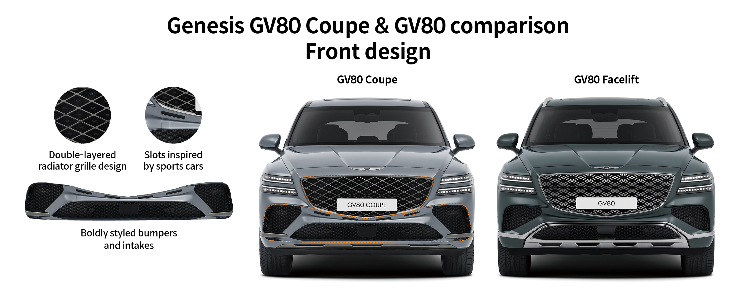 Table describing differences in front design of Genesis GV80 and GV80 coupe